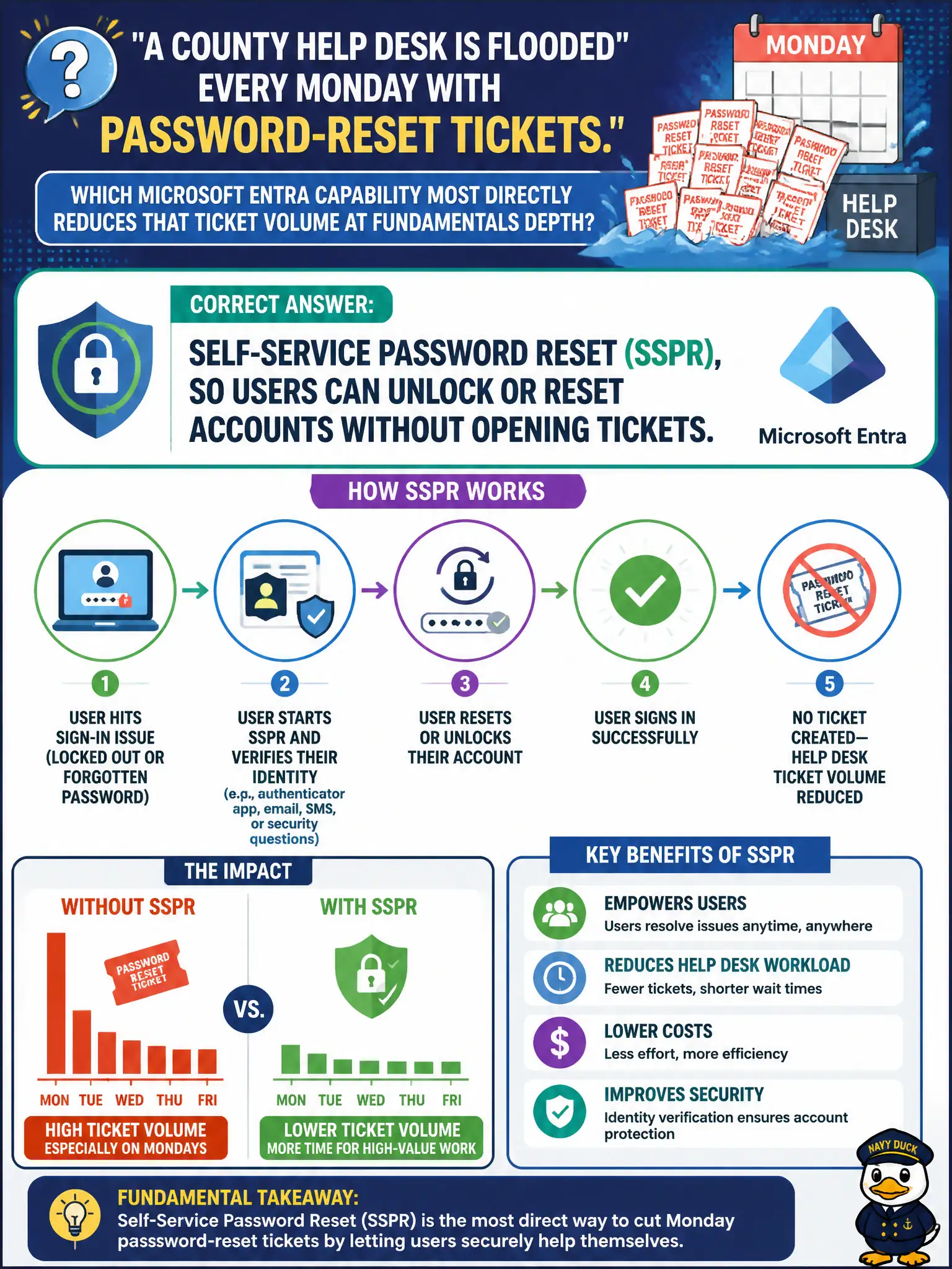 To Create an exciting colorful infographic that explains the concepts in the question: Question: A county help desk is flooded every Monday with password-reset tickets. Which Microsoft Entra capability most directly reduces that ticket volume at fundamentals depth? Correct Answer: Self-service password reset (SSPR), so users can unlock or reset accounts without opening tickets. Put EVERY visible label in double quotes. No people. No A/B/C/D letters. In one of the four corners put a little "Navy Duck".