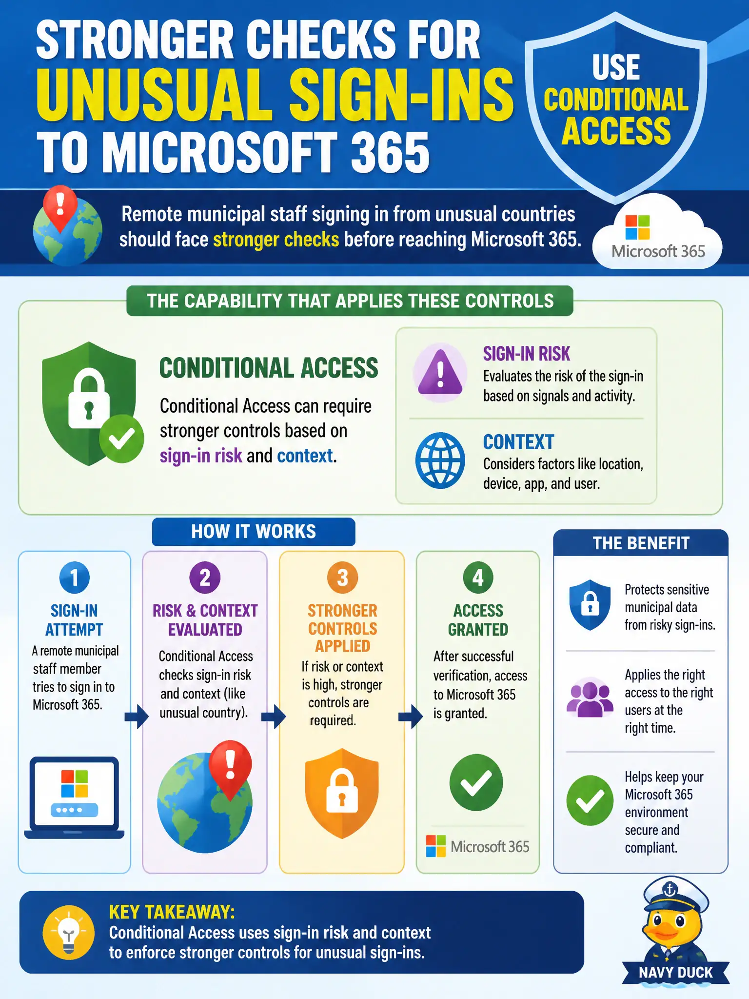 To Create an exciting colorful infographic that explains the concepts in the question: Question: Remote municipal staff signing in from unusual countries should face stronger checks before reaching Microsoft 365. Which capability is meant to apply those context-based controls? Correct Answer: Conditional Access, which can require stronger controls based on sign-in risk and context. Put EVERY visible label in double quotes. No people. No A/B/C/D letters. In one of the four corners put a little "Navy Duck".