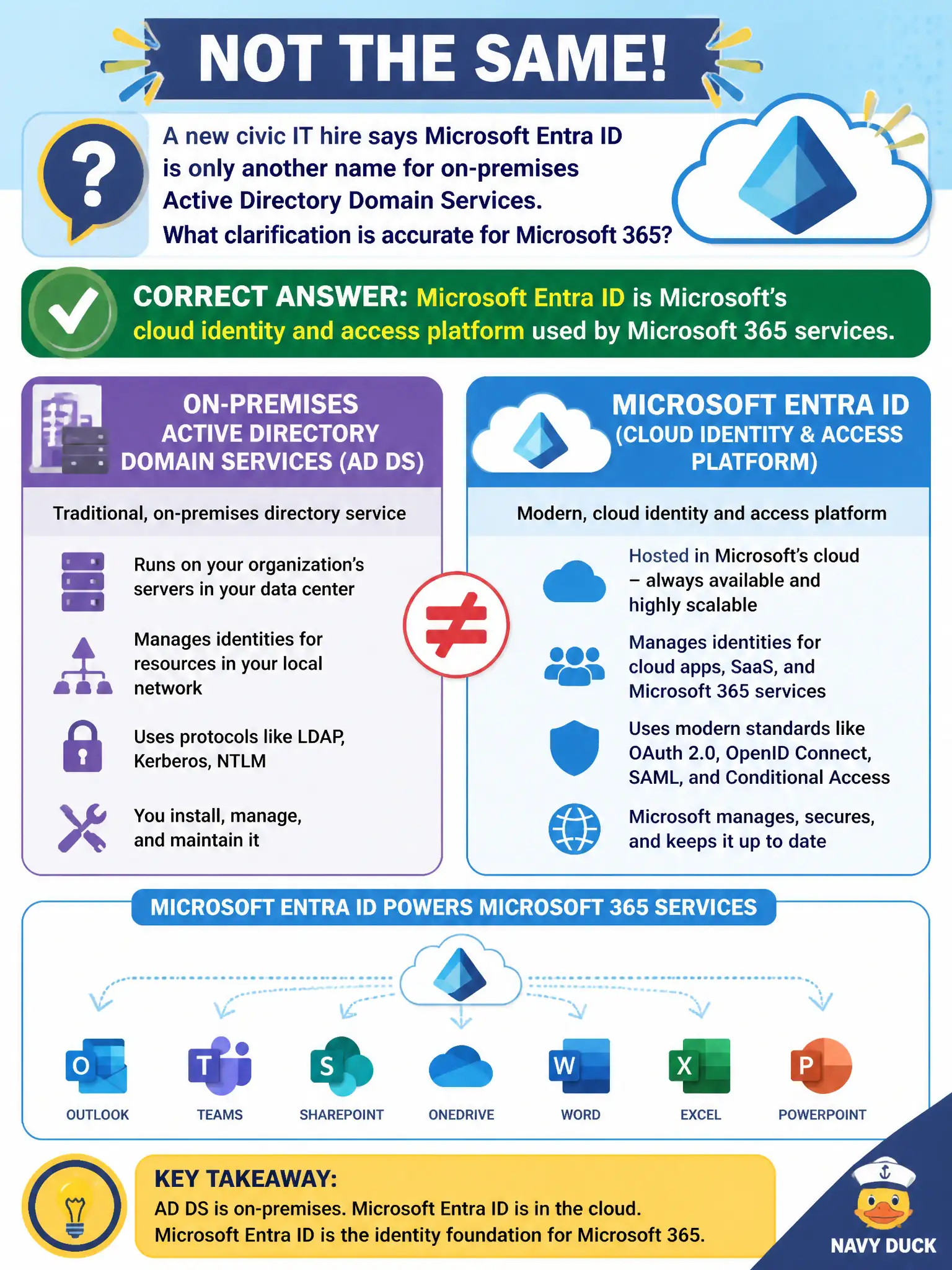 To Create an exciting colorful infographic that explains the concepts in the question: Question: A new civic IT hire says Microsoft Entra ID is only another name for on-premises Active Directory Domain Services. What clarification is accurate for Microsoft 365? Correct Answer: Microsoft Entra ID is Microsoft’s cloud identity and access platform used by Microsoft 365 services. Put EVERY visible label in double quotes. No people. No A/B/C/D letters. In one of the four corners put a little "Navy Duck".