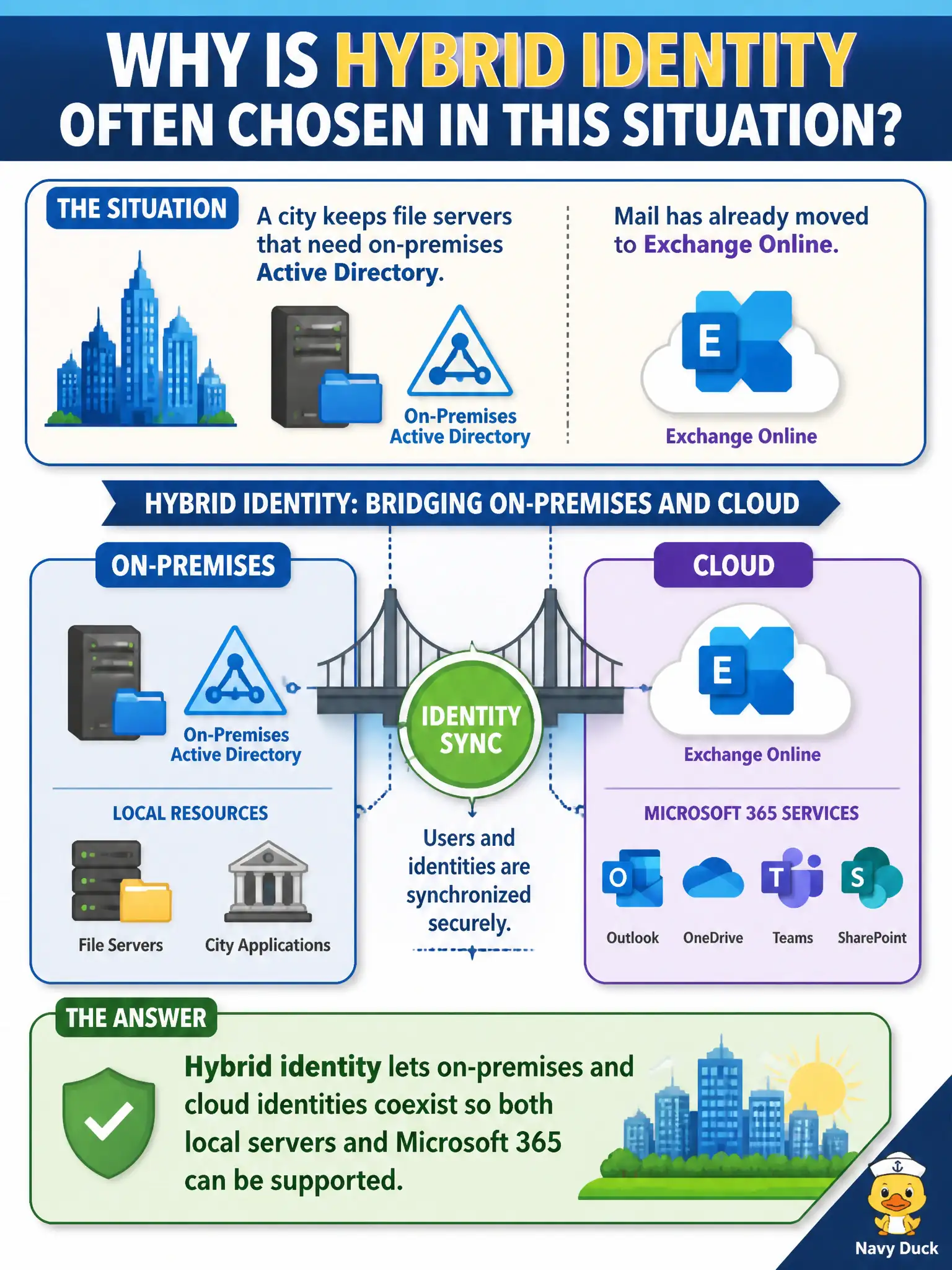 To Create an exciting colorful infographic that explains the concepts in the question: Question: A city keeps file servers that need on-premises Active Directory while mail has already moved to Exchange Online. Why is hybrid identity often chosen in that situation? Correct Answer: Hybrid identity lets on-premises and cloud identities coexist so both local servers and Microsoft 365 can be supported. Put EVERY visible label in double quotes. No people. No A/B/C/D letters. In one of the four corners put a little "Navy Duck".