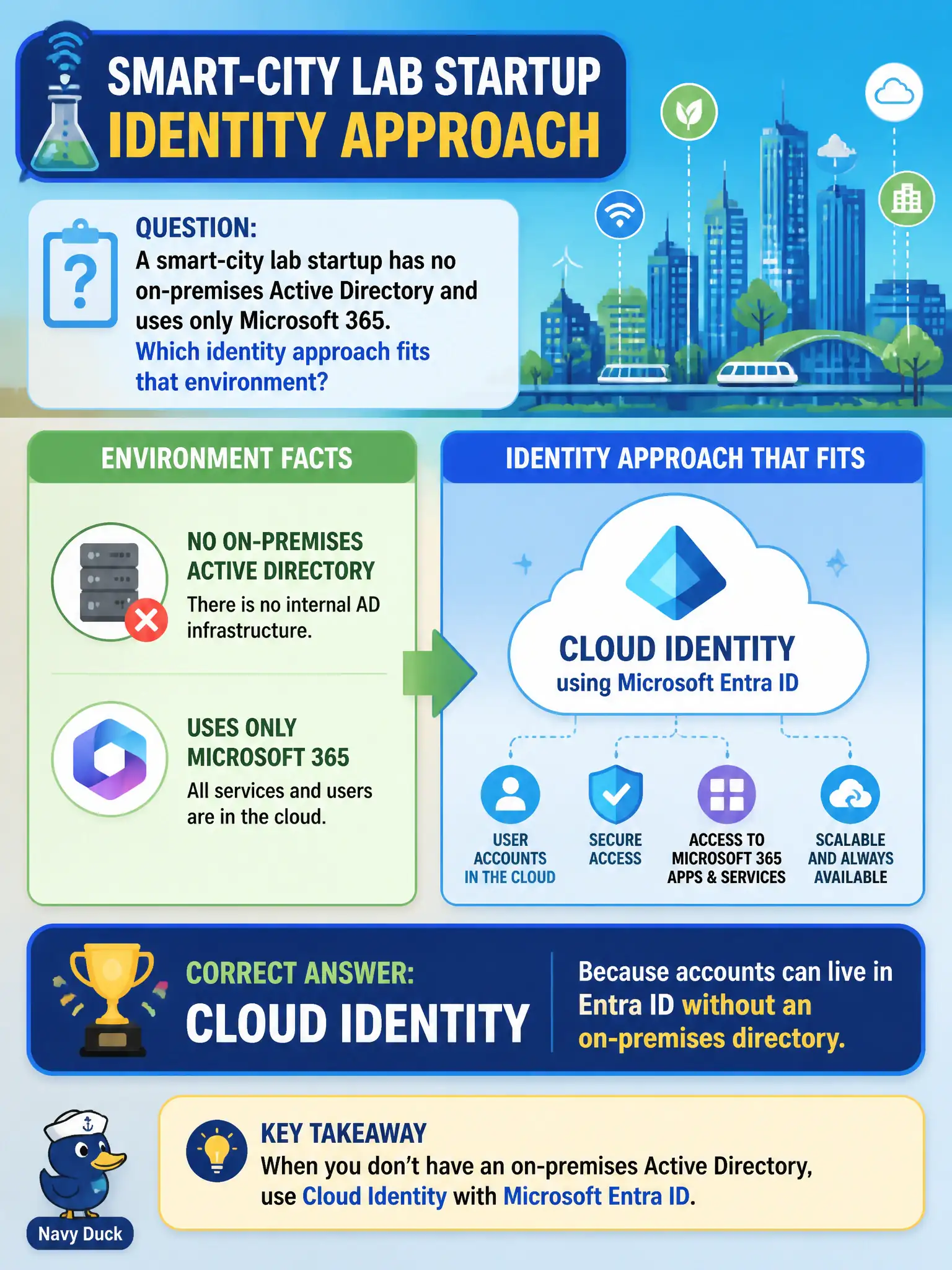 To Create an exciting colorful infographic that explains the concepts in the question: Question: A smart-city lab startup has no on-premises Active Directory and uses only Microsoft 365. Which identity approach fits that environment? Correct Answer: Cloud identity, because accounts can live in Entra ID without an on-premises directory. Put EVERY visible label in double quotes. No people. No A/B/C/D letters. In one of the four corners put a little "Navy Duck".