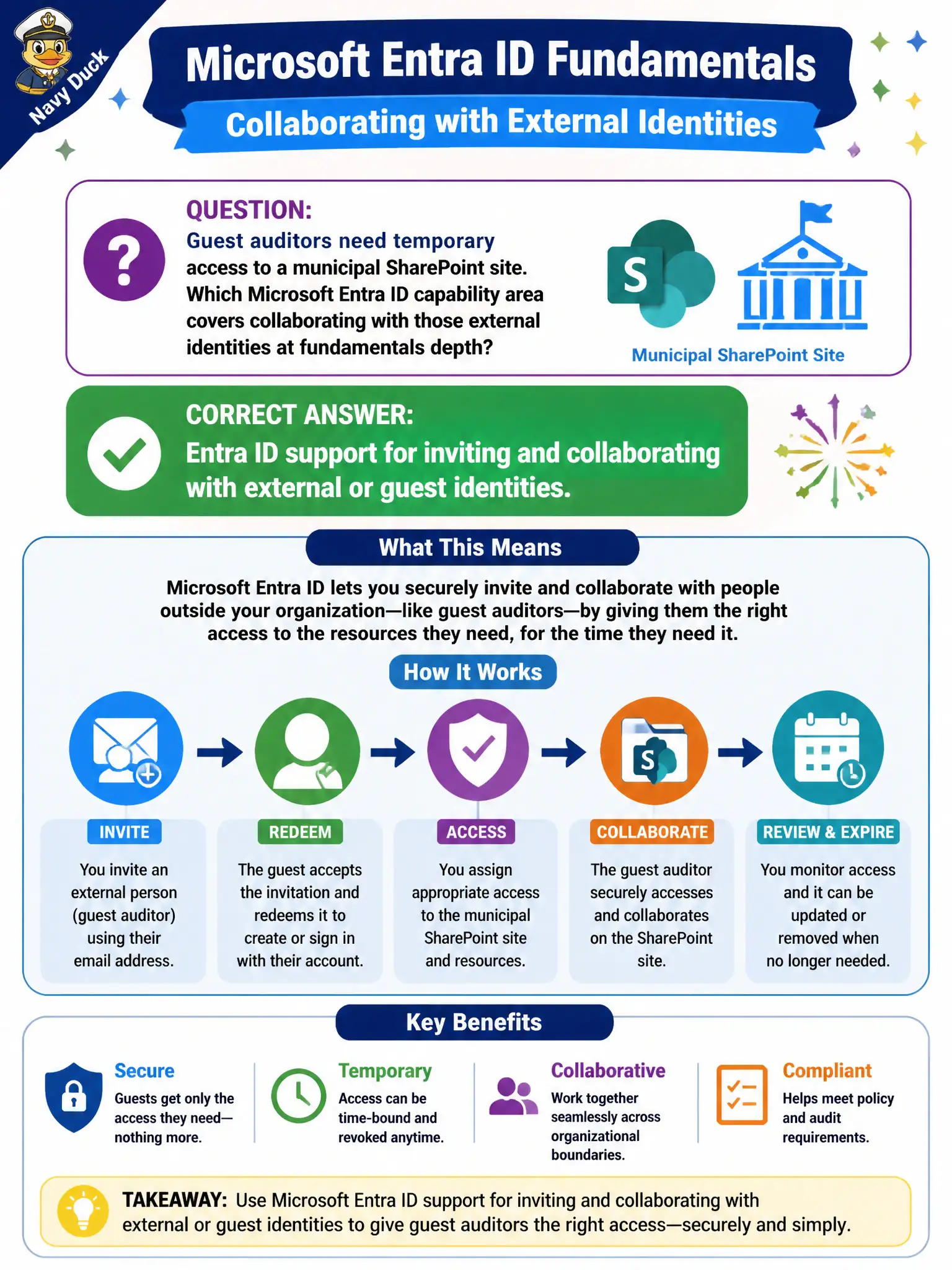 To Create an exciting colorful infographic that explains the concepts in the question: Question: Guest auditors need temporary access to a municipal SharePoint site. Which Microsoft Entra ID capability area covers collaborating with those external identities at fundamentals depth? Correct Answer: Entra ID support for inviting and collaborating with external or guest identities. Put EVERY visible label in double quotes. No people. No A/B/C/D letters. In one of the four corners put a little "Navy Duck".
