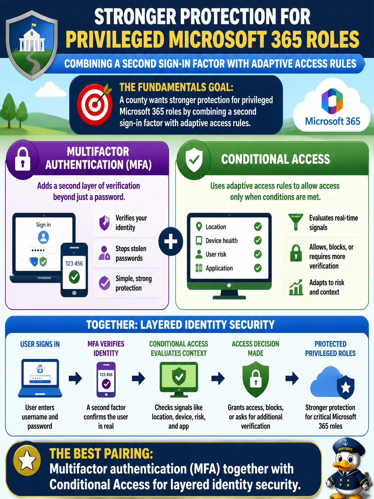 To Create an exciting colorful infographic that explains the concepts in the question: Question: A county wants stronger protection for privileged Microsoft 365 roles by combining a second sign-in factor with adaptive access rules. Which pairing best matches that fundamentals goal? Correct Answer: Multifactor authentication (MFA) together with Conditional Access for layered identity security. Put EVERY visible label in double quotes. No people. No A/B/C/D letters. In one of the four corners put a little "Navy Duck".
