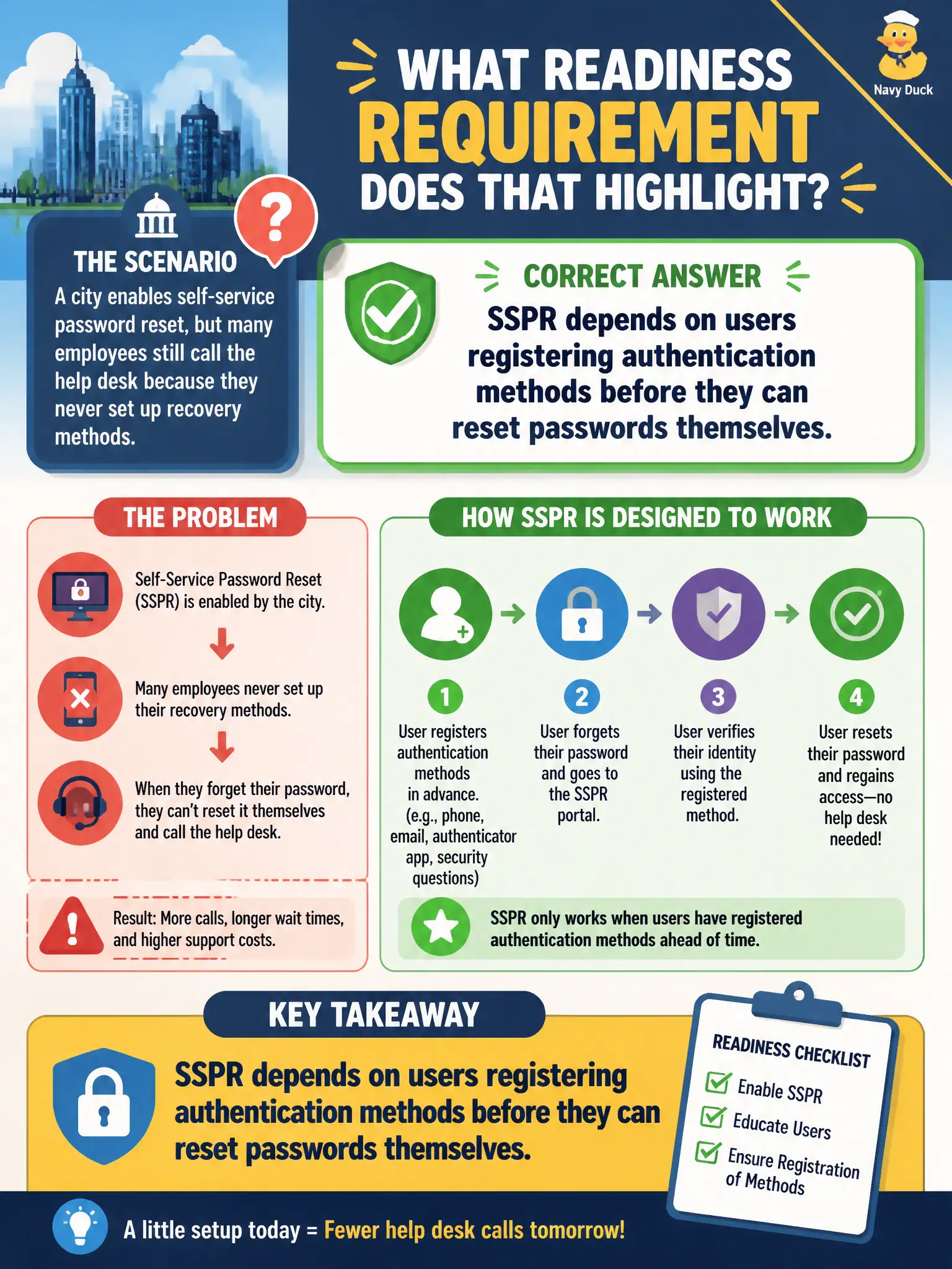 To Create an exciting colorful infographic that explains the concepts in the question: Question: A city enables self-service password reset, but many employees still call the help desk because they never set up recovery methods. What readiness requirement does that highlight? Correct Answer: SSPR depends on users registering authentication methods before they can reset passwords themselves. Put EVERY visible label in double quotes. No people. No A/B/C/D letters. In one of the four corners put a little "Navy Duck".