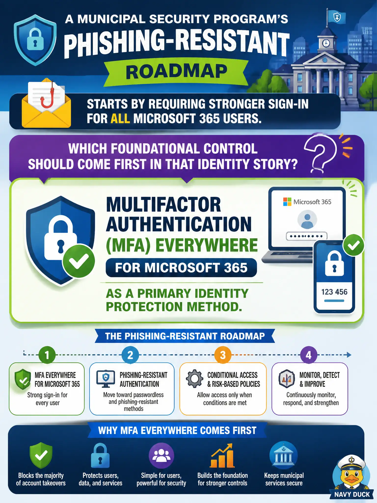 To Create an exciting colorful infographic that explains the concepts in the question: Question: A municipal security program’s phishing-resistant roadmap starts by requiring stronger sign-in for all Microsoft 365 users. Which foundational control should come first in that identity story? Correct Answer: Multifactor authentication (MFA) everywhere for Microsoft 365 as a primary identity protection method. Put EVERY visible label in double quotes. No people. No A/B/C/D letters. In one of the four corners put a little "Navy Duck".