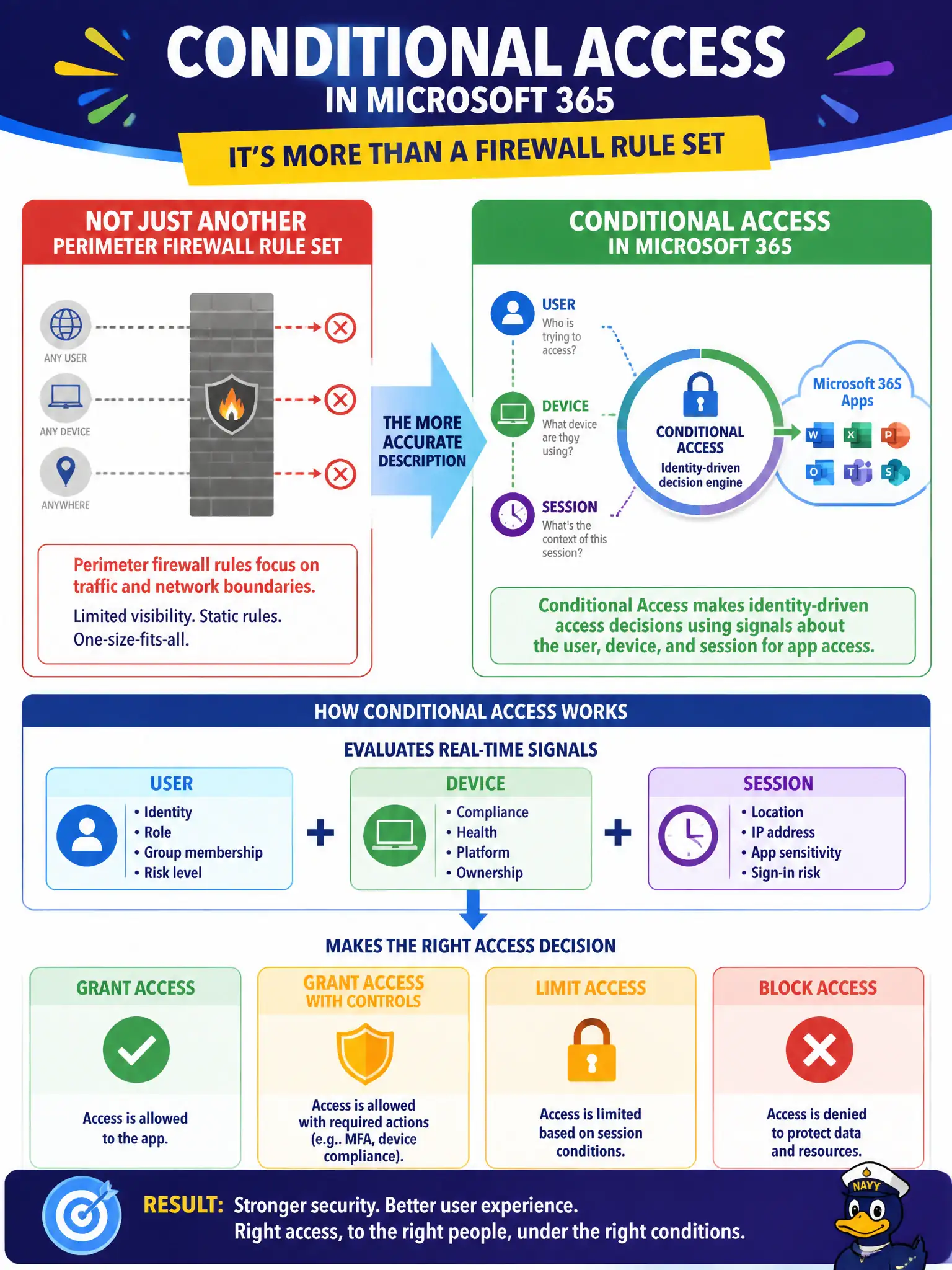 To Create an exciting colorful infographic that explains the concepts in the question: Question: A township network engineer assumes Conditional Access is simply another perimeter firewall rule set. What is the more accurate description for Microsoft 365? Correct Answer: Conditional Access makes identity-driven access decisions using signals about the user, device, and session for app access. Put EVERY visible label in double quotes. No people. No A/B/C/D letters. In one of the four corners put a little "Navy Duck".