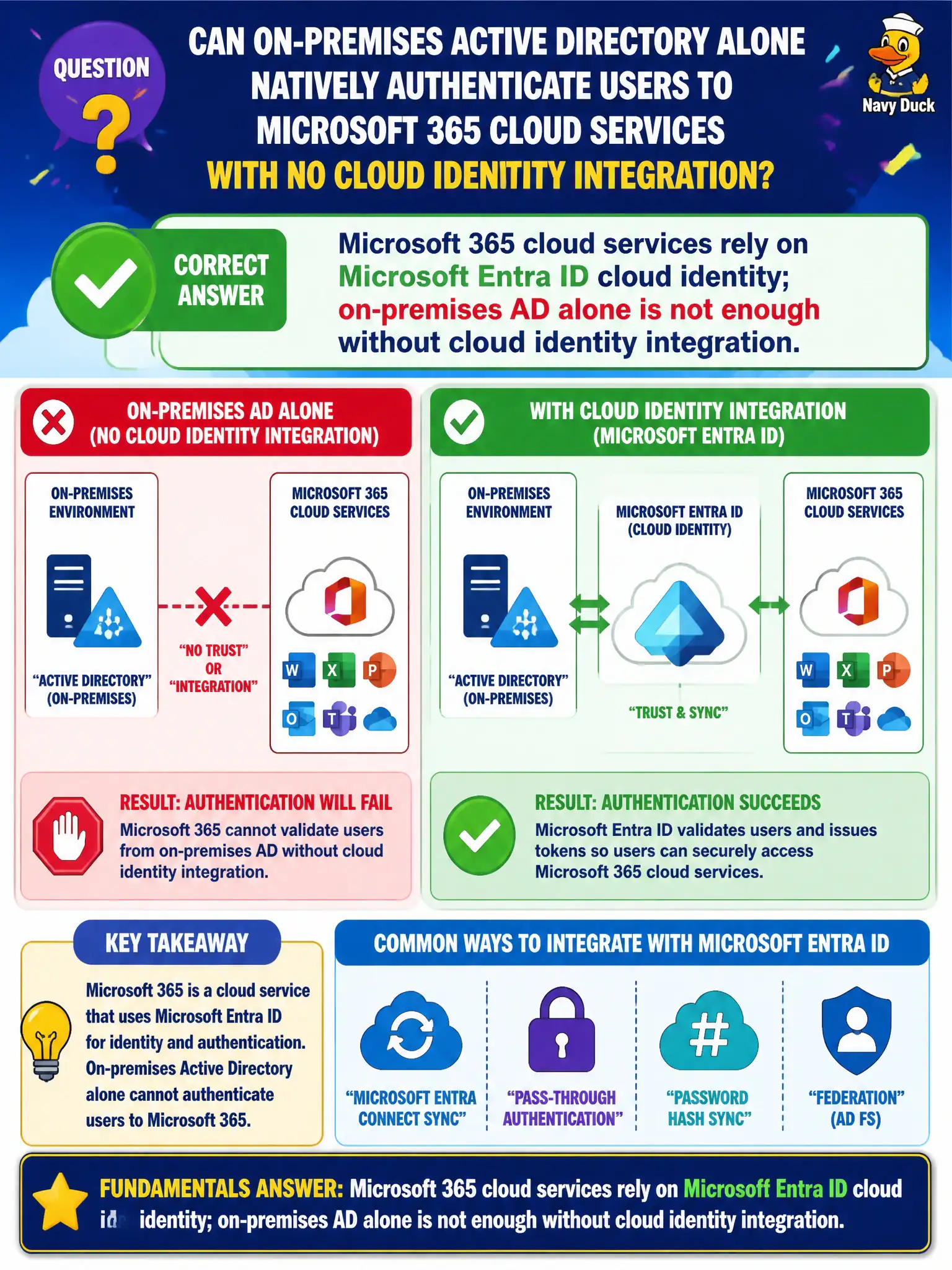 To Create an exciting colorful infographic that explains the concepts in the question: Question: A civic CIO asks whether on-premises Active Directory alone can natively authenticate users to Microsoft 365 cloud services with no cloud identity integration. What is the correct fundamentals answer? Correct Answer: Microsoft 365 cloud services rely on Microsoft Entra ID cloud identity; on-premises AD alone is not enough without cloud identity integration. Put EVERY visible label in double quotes. No people. No A/B/C/D letters. In one of the four corners put a little "Navy Duck".