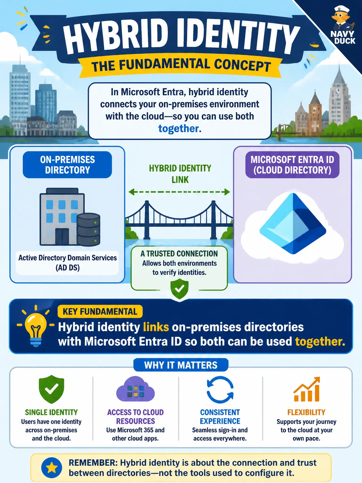 To Create an exciting colorful infographic that explains the concepts in the question: Question: During MS-900 study, a city analyst must explain hybrid identity without configuring sync tools. Which statement stays at the correct fundamentals depth? Correct Answer: Hybrid identity links on-premises directories with Microsoft Entra ID so both can be used together. Put EVERY visible label in double quotes. No people. No A/B/C/D letters. In one of the four corners put a little "Navy Duck".
