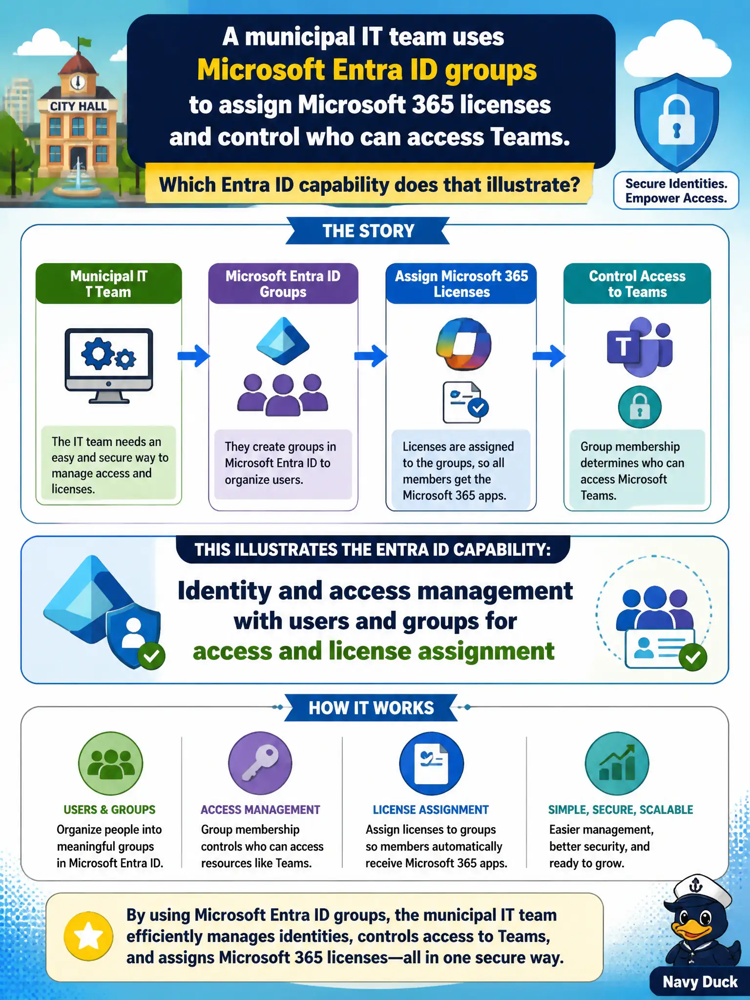 To Create an exciting colorful infographic that explains the concepts in the question: Question: A municipal IT team uses Microsoft Entra ID groups to assign Microsoft 365 licenses and control who can access Teams. Which Entra ID capability does that illustrate? Correct Answer: Identity and access management with users and groups for access and license assignment storytelling. Put EVERY visible label in double quotes. No people. No A/B/C/D letters. In one of the four corners put a little "Navy Duck".