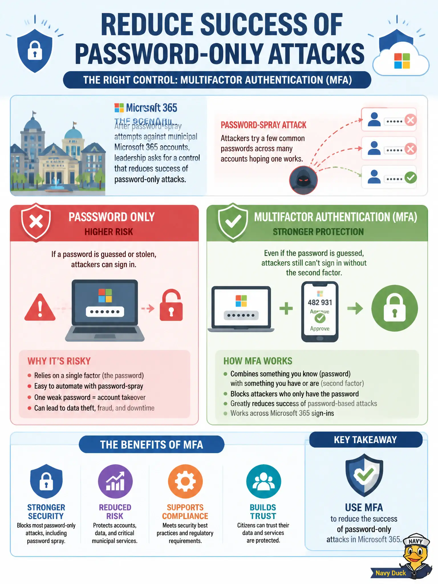 To Create an exciting colorful infographic that explains the concepts in the question: Question: After password-spray attempts against municipal Microsoft 365 accounts, leadership asks for a control that reduces success of password-only attacks. Which method fits? Correct Answer: Multifactor authentication (MFA), which reduces the success of password-based attacks. Put EVERY visible label in double quotes. No people. No A/B/C/D letters. In one of the four corners put a little "Navy Duck".