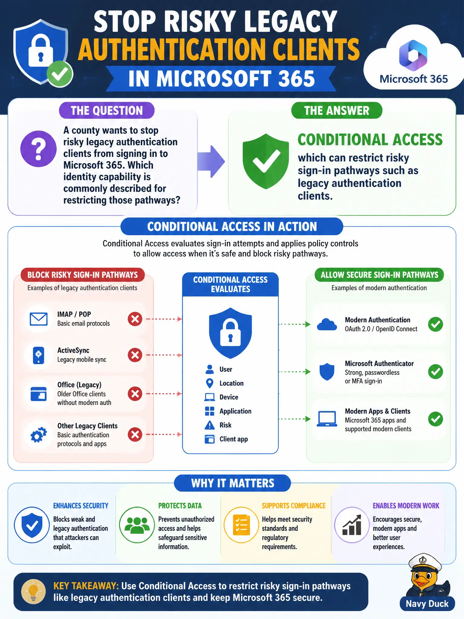 To Create an exciting colorful infographic that explains the concepts in the question: Question: A county wants to stop risky legacy authentication clients from signing in to Microsoft 365. Which identity capability is commonly described for restricting those pathways? Correct Answer: Conditional Access, which can restrict risky sign-in pathways such as legacy authentication clients. Put EVERY visible label in double quotes. No people. No A/B/C/D letters. In one of the four corners put a little "Navy Duck".