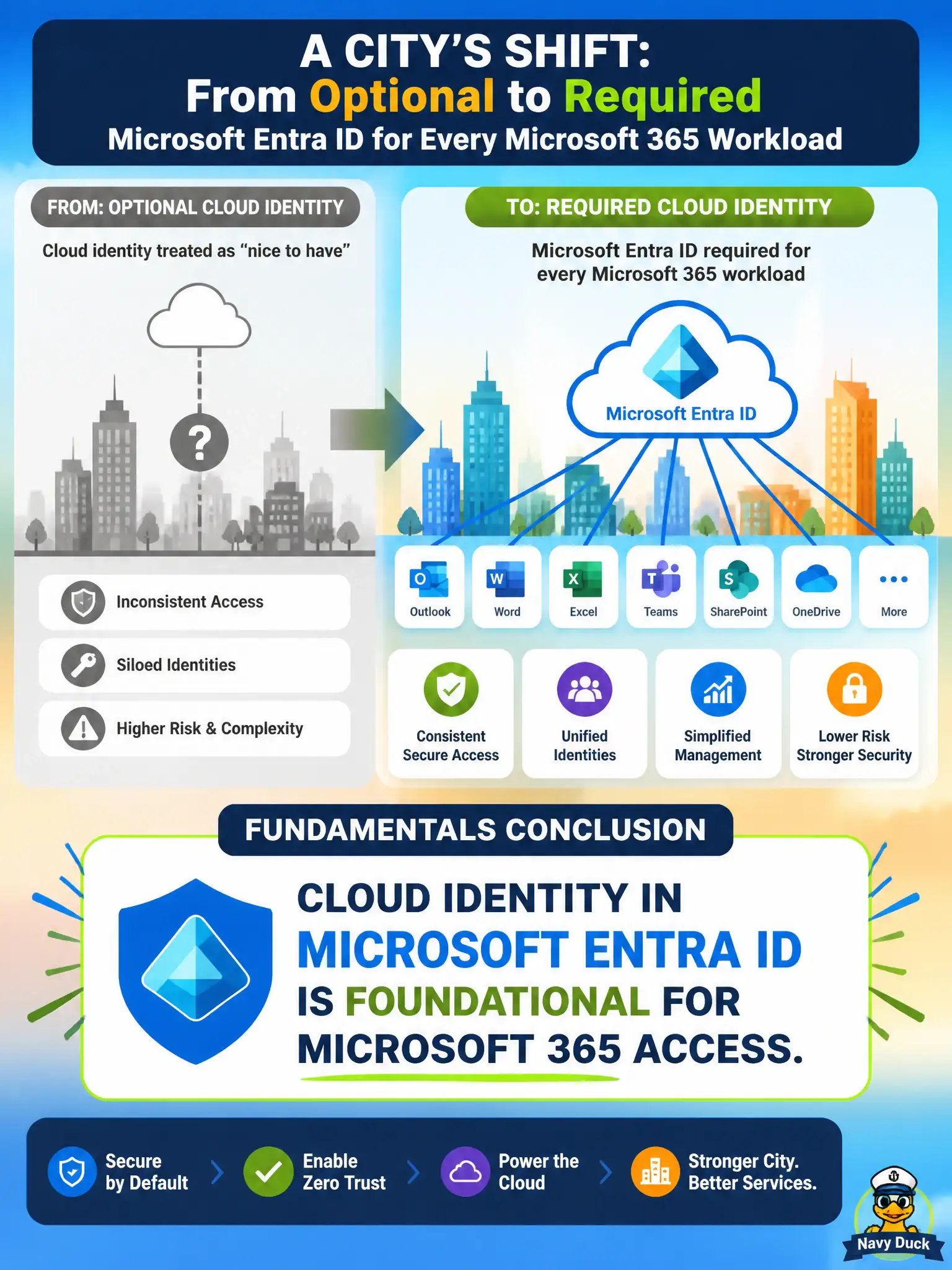 To Create an exciting colorful infographic that explains the concepts in the question: Question: A city moves from treating cloud identity as optional to requiring Microsoft Entra ID for every Microsoft 365 workload. What fundamentals conclusion does that adoption reflect? Correct Answer: Cloud identity in Microsoft Entra ID is foundational for Microsoft 365 access. Put EVERY visible label in double quotes. No people. No A/B/C/D letters. In one of the four corners put a little "Navy Duck".