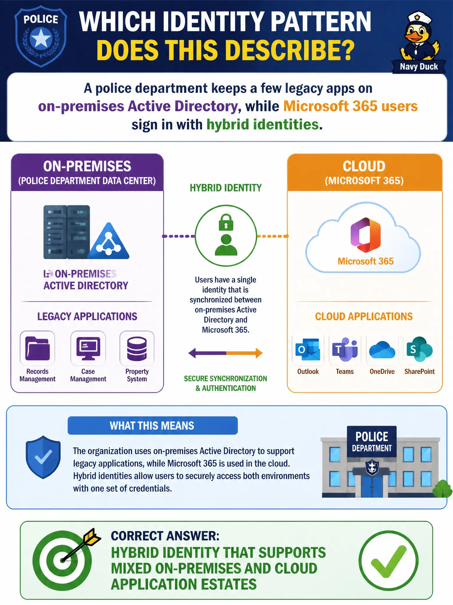 To Create an exciting colorful infographic that explains the concepts in the question: Question: A police department keeps a few legacy apps on on-premises Active Directory while Microsoft 365 users sign in with hybrid identities. Which identity pattern does this describe? Correct Answer: Hybrid identity that supports mixed on-premises and cloud application estates Put EVERY visible label in double quotes. No people. No A/B/C/D letters. In one of the four corners put a little "Navy Duck".