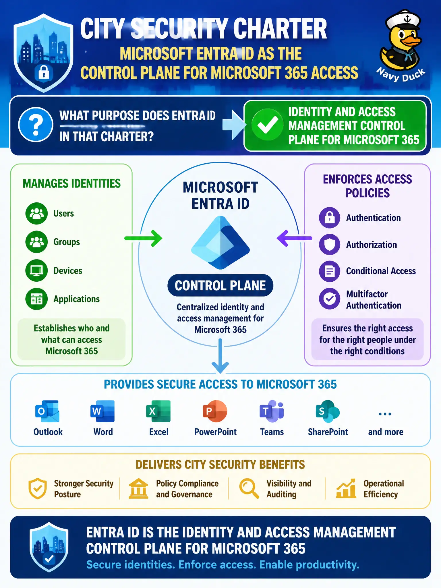 To Create an exciting colorful infographic that explains the concepts in the question: Question: A city security charter lists Microsoft Entra ID as the control plane for Microsoft 365 access. What purpose does Entra ID serve in that charter? Correct Answer: Identity and access management control plane for Microsoft 365 Put EVERY visible label in double quotes. No people. No A/B/C/D letters. In one of the four corners put a little "Navy Duck".