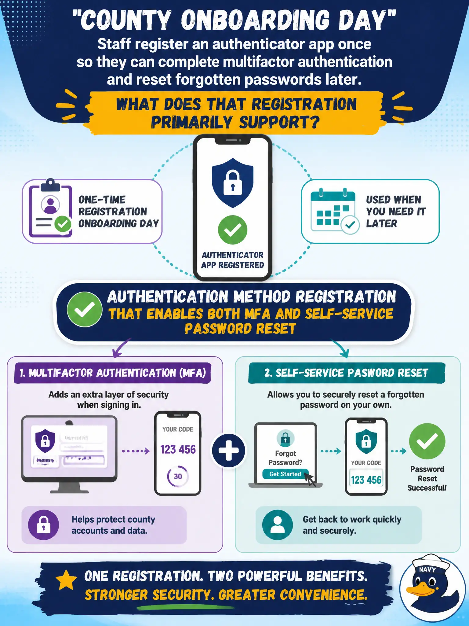To Create an exciting colorful infographic that explains the concepts in the question: Question: During a county onboarding day, staff register an authenticator app once so they can complete multifactor authentication and reset forgotten passwords later. What does that registration primarily support? Correct Answer: Authentication method registration that enables both MFA and self-service password reset Put EVERY visible label in double quotes. No people. No A/B/C/D letters. In one of the four corners put a little "Navy Duck".