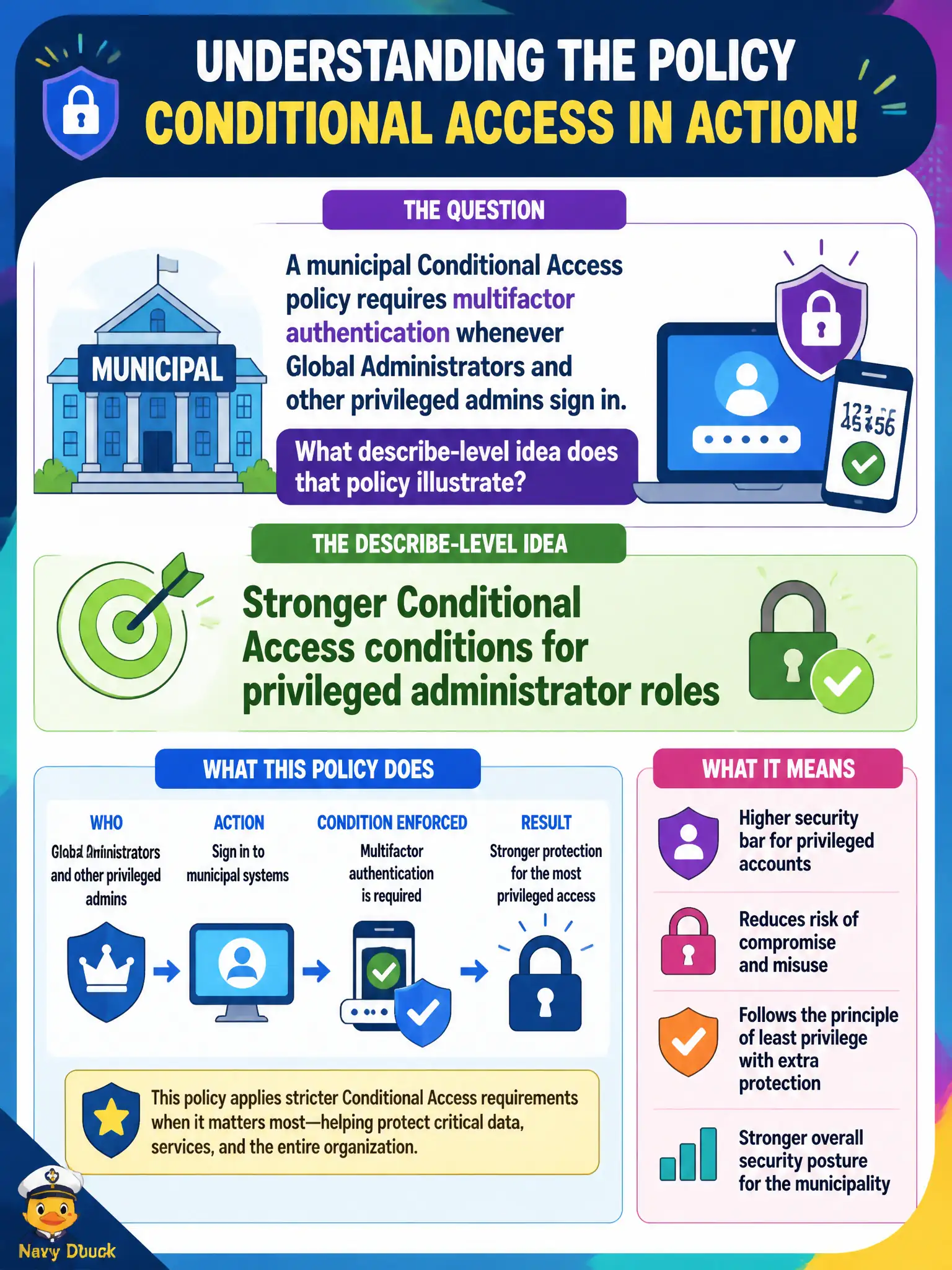 To Create an exciting colorful infographic that explains the concepts in the question: Question: A municipal Conditional Access policy requires multifactor authentication whenever Global Administrators and other privileged admins sign in. What describe-level idea does that policy illustrate? Correct Answer: Stronger Conditional Access conditions for privileged administrator roles Put EVERY visible label in double quotes. No people. No A/B/C/D letters. In one of the four corners put a little "Navy Duck".