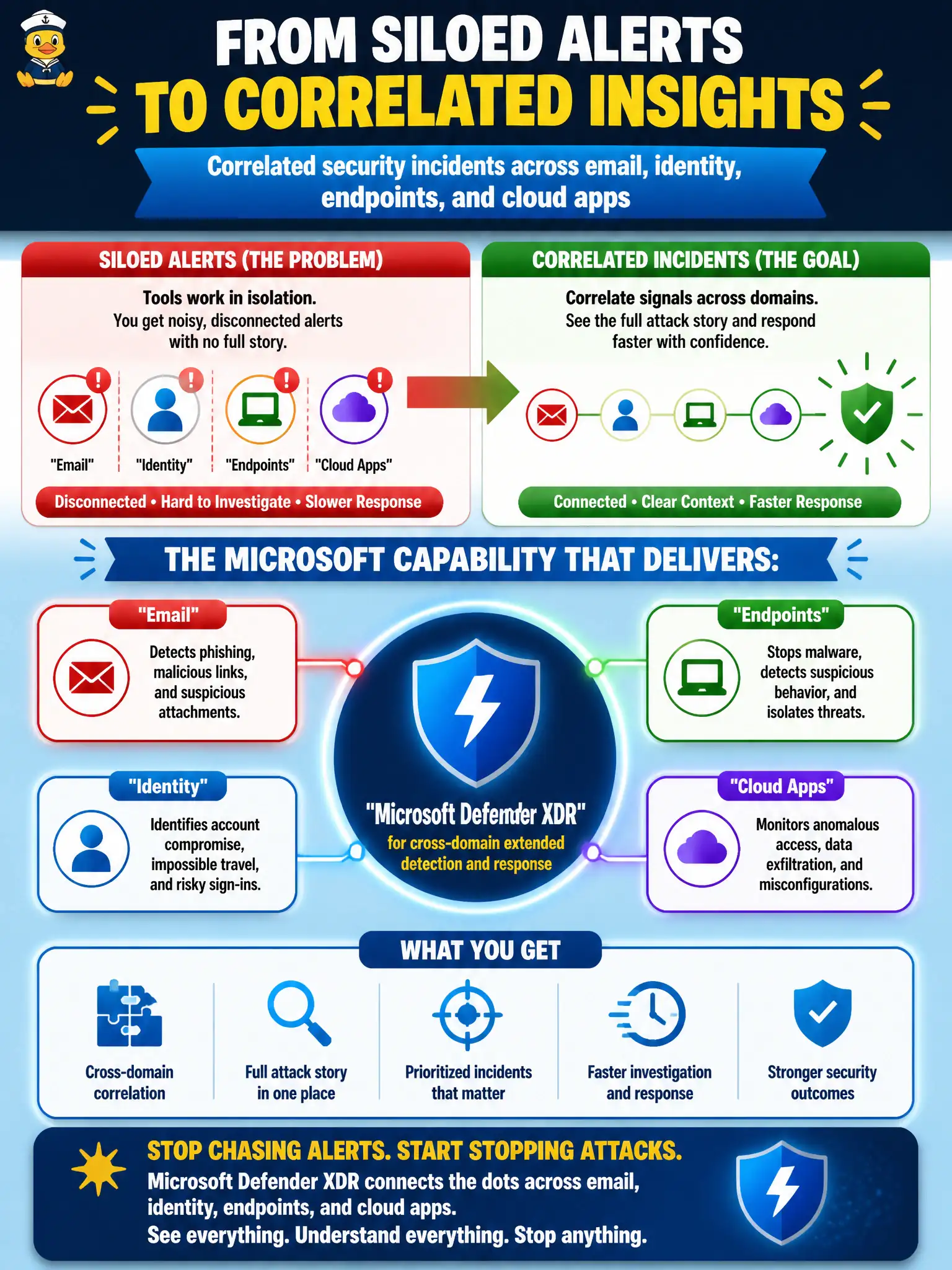 To Create an exciting colorful infographic that explains the concepts in the question: Question: A city SOC wants correlated security incidents that span email, identity, endpoints, and cloud apps instead of siloed alerts. Which Microsoft capability fits that goal? Correct Answer: Microsoft Defender XDR for cross-domain extended detection and response Put EVERY visible label in double quotes. No people. No A/B/C/D letters. In one of the four corners put a little "Navy Duck".