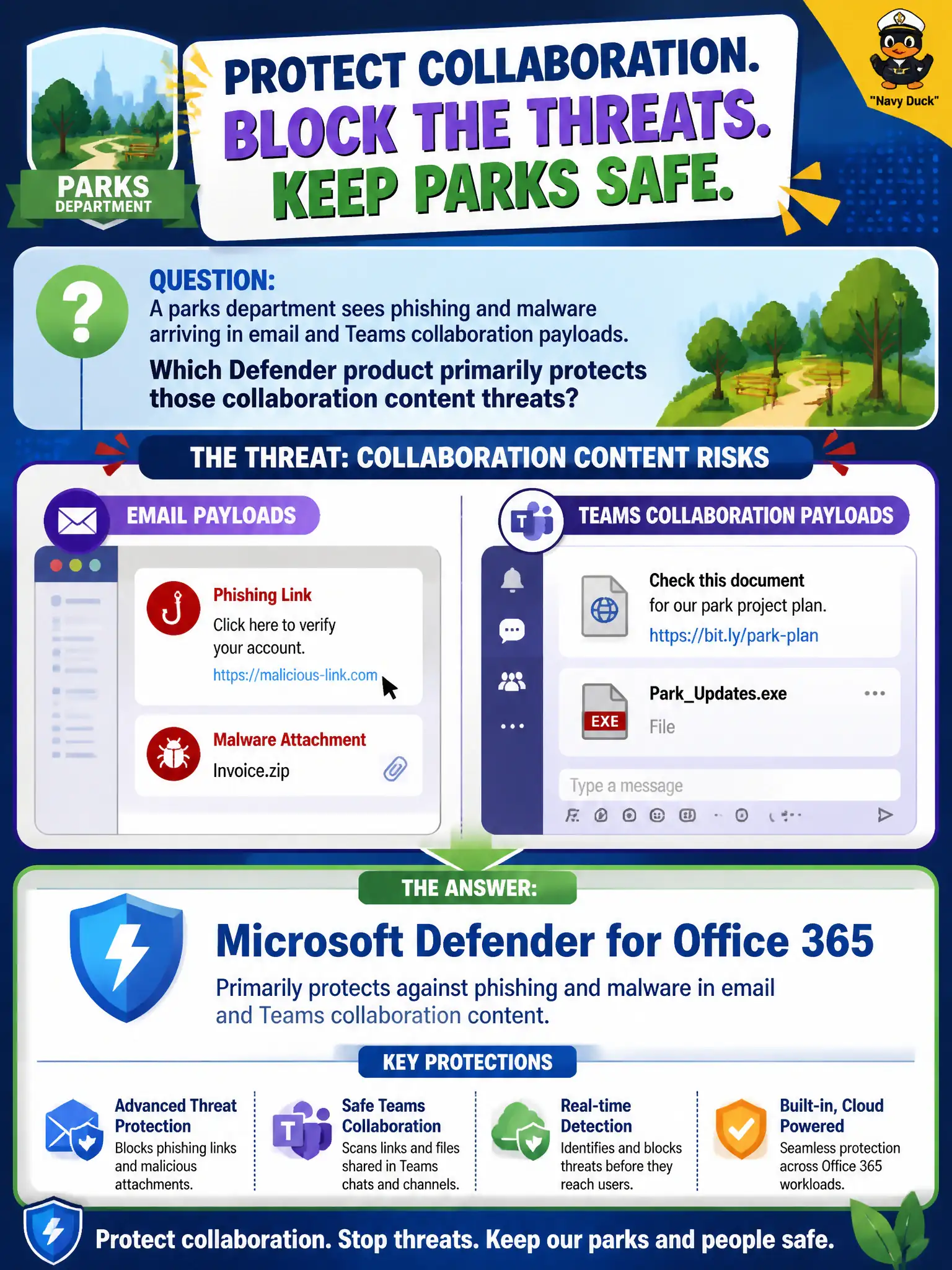 To Create an exciting colorful infographic that explains the concepts in the question: Question: A parks department sees phishing and malware arriving in email and Teams collaboration payloads. Which Defender product primarily protects those collaboration content threats? Correct Answer: Microsoft Defender for Office 365 Put EVERY visible label in double quotes. No people. No A/B/C/D letters. In one of the four corners put a little "Navy Duck".