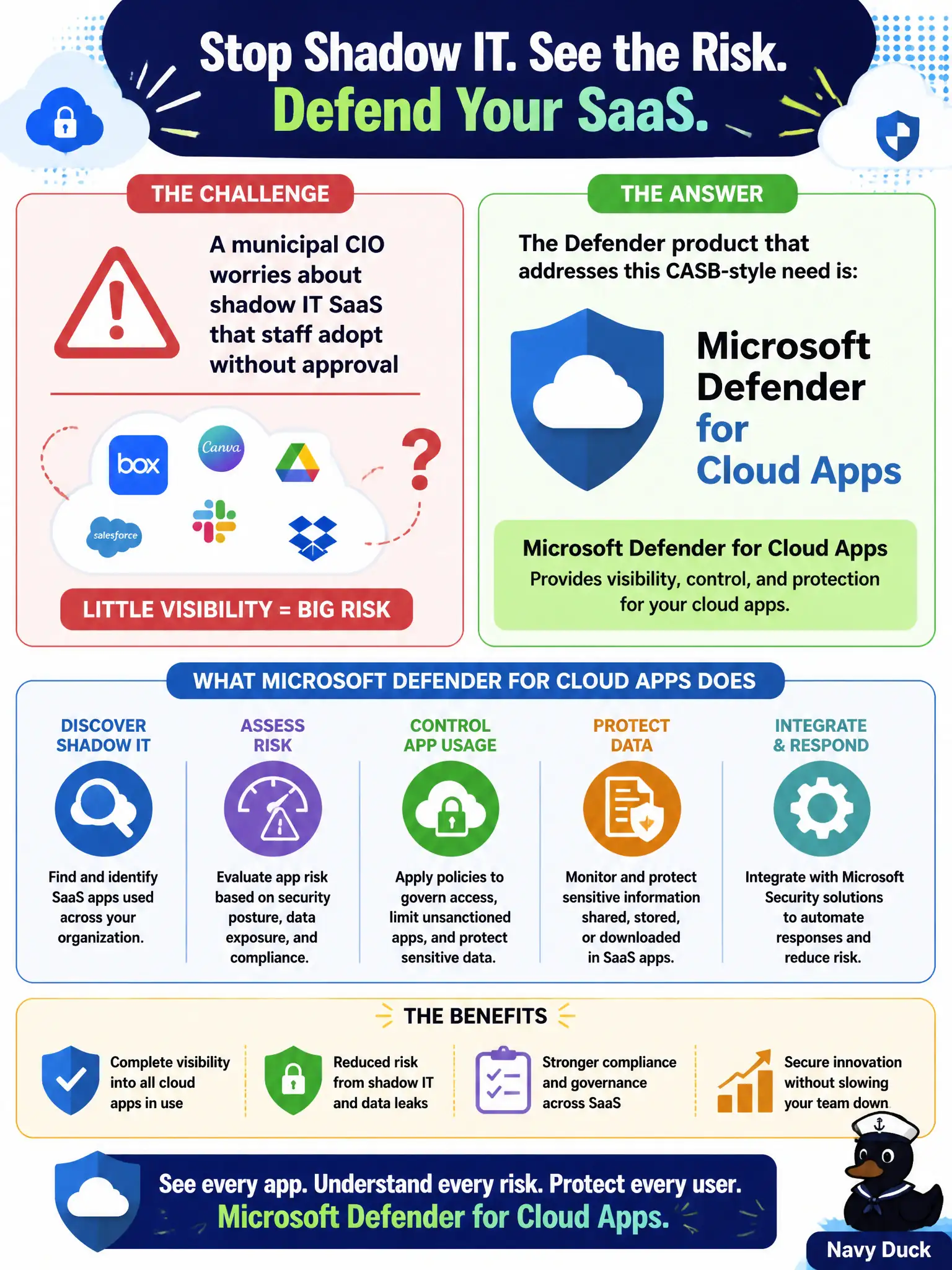To Create an exciting colorful infographic that explains the concepts in the question: Question: A municipal CIO worries about shadow IT SaaS that staff adopt without approval and wants visibility into those cloud app risks. Which Defender product addresses that CASB-style need? Correct Answer: Microsoft Defender for Cloud Apps Put EVERY visible label in double quotes. No people. No A/B/C/D letters. In one of the four corners put a little "Navy Duck".