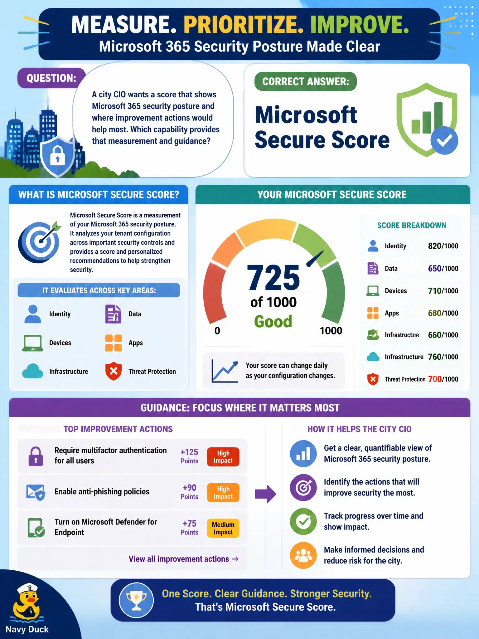 To Create an exciting colorful infographic that explains the concepts in the question: Question: A city CIO wants a score that shows Microsoft 365 security posture and where improvement actions would help most. Which capability provides that measurement and guidance? Correct Answer: Microsoft Secure Score Put EVERY visible label in double quotes. No people. No A/B/C/D letters. In one of the four corners put a little "Navy Duck".