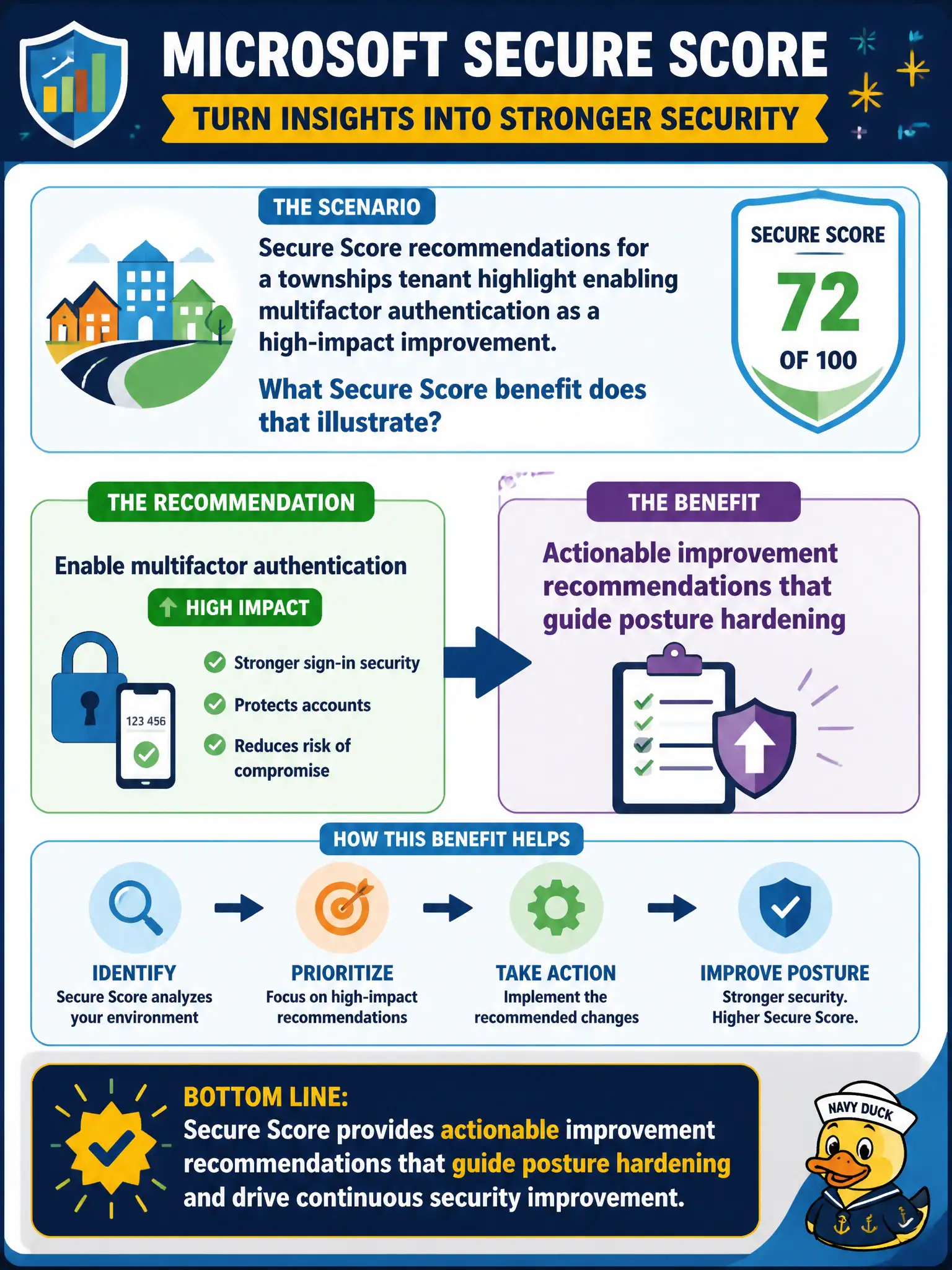 To Create an exciting colorful infographic that explains the concepts in the question: Question: Secure Score recommendations for a townships tenant highlight enabling multifactor authentication as a high-impact improvement. What Secure Score benefit does that illustrate? Correct Answer: Actionable improvement recommendations that guide posture hardening Put EVERY visible label in double quotes. No people. No A/B/C/D letters. In one of the four corners put a little "Navy Duck".