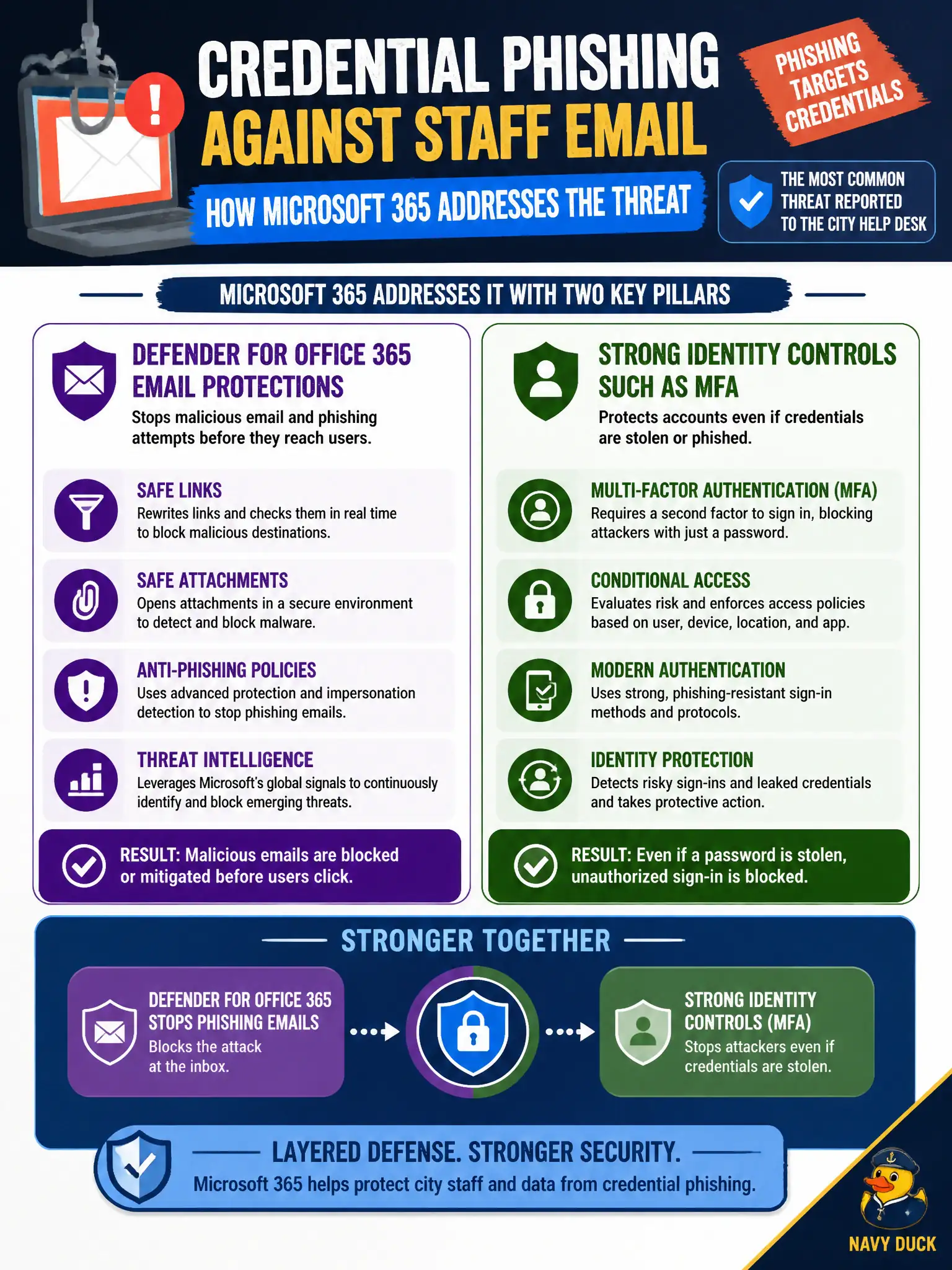 To Create an exciting colorful infographic that explains the concepts in the question: Question: Credential phishing against staff email is the most common threat the city help desk reports. How does Microsoft 365 typically address that threat at fundamentals depth? Correct Answer: Defender for Office 365 email protections combined with strong identity controls such as MFA Put EVERY visible label in double quotes. No people. No A/B/C/D letters. In one of the four corners put a little "Navy Duck".