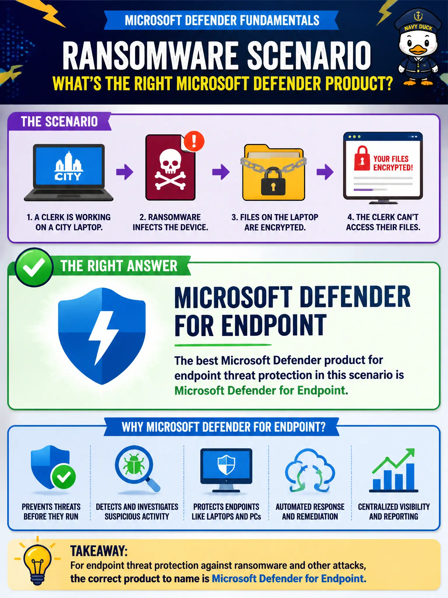 To Create an exciting colorful infographic that explains the concepts in the question: Question: Ransomware encrypts files on a clerk's city laptop. Which Microsoft Defender product should the fundamentals candidate name for endpoint threat protection in that scenario? Correct Answer: Microsoft Defender for Endpoint Put EVERY visible label in double quotes. No people. No A/B/C/D letters. In one of the four corners put a little "Navy Duck".