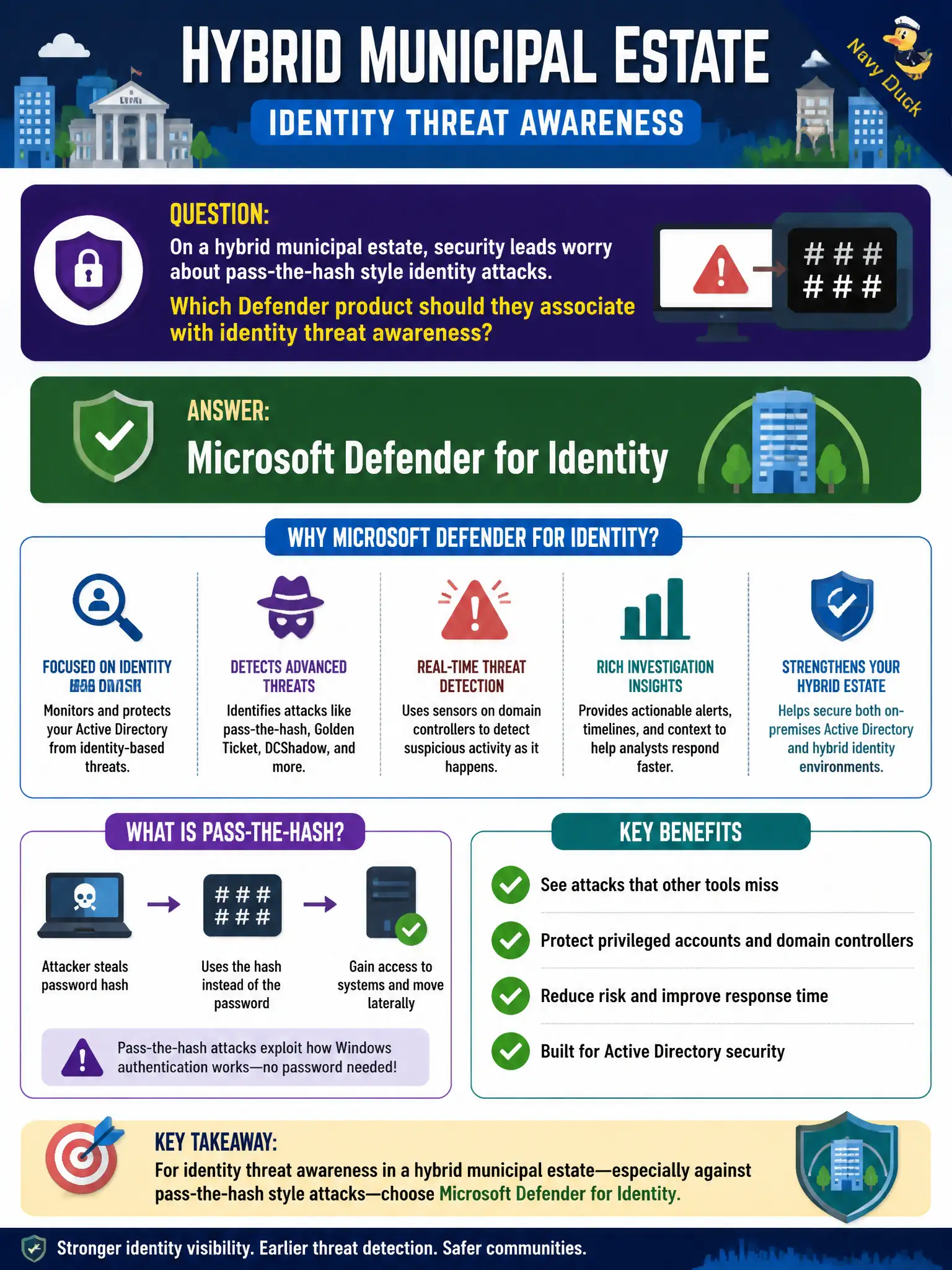 To Create an exciting colorful infographic that explains the concepts in the question: Question: On a hybrid municipal estate, security leads worry about pass-the-hash style identity attacks. Which Defender product should they associate with identity threat awareness? Correct Answer: Microsoft Defender for Identity Put EVERY visible label in double quotes. No people. No A/B/C/D letters. In one of the four corners put a little "Navy Duck".