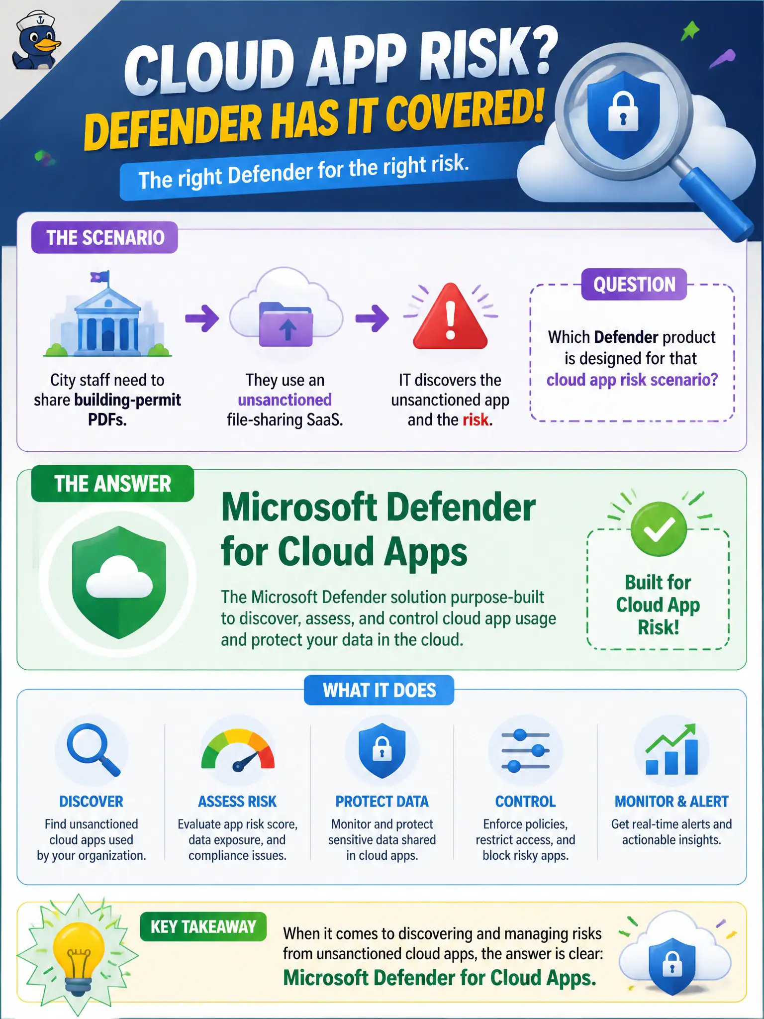 To Create an exciting colorful infographic that explains the concepts in the question: Question: IT discovers an unsanctioned file-sharing SaaS that city staff use to move building-permit PDFs. Which Defender product is designed for that cloud app risk scenario? Correct Answer: Microsoft Defender for Cloud Apps Put EVERY visible label in double quotes. No people. No A/B/C/D letters. In one of the four corners put a little "Navy Duck".