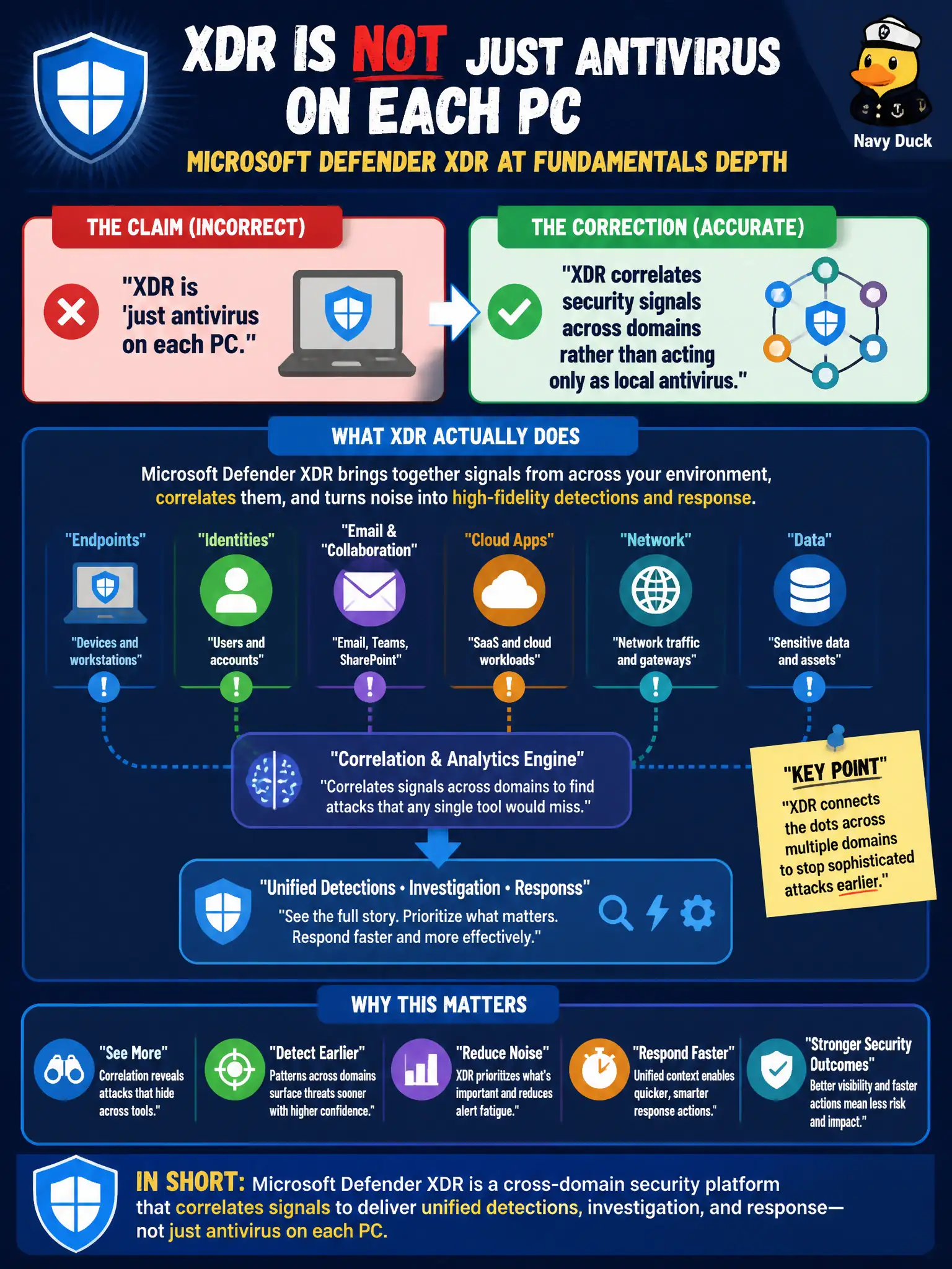 To Create an exciting colorful infographic that explains the concepts in the question: Question: A council briefing claims XDR is 'just antivirus on each PC.' What correction best describes Microsoft Defender XDR at fundamentals depth? Correct Answer: XDR correlates security signals across domains rather than acting only as local antivirus Put EVERY visible label in double quotes. No people. No A/B/C/D letters. In one of the four corners put a little "Navy Duck".