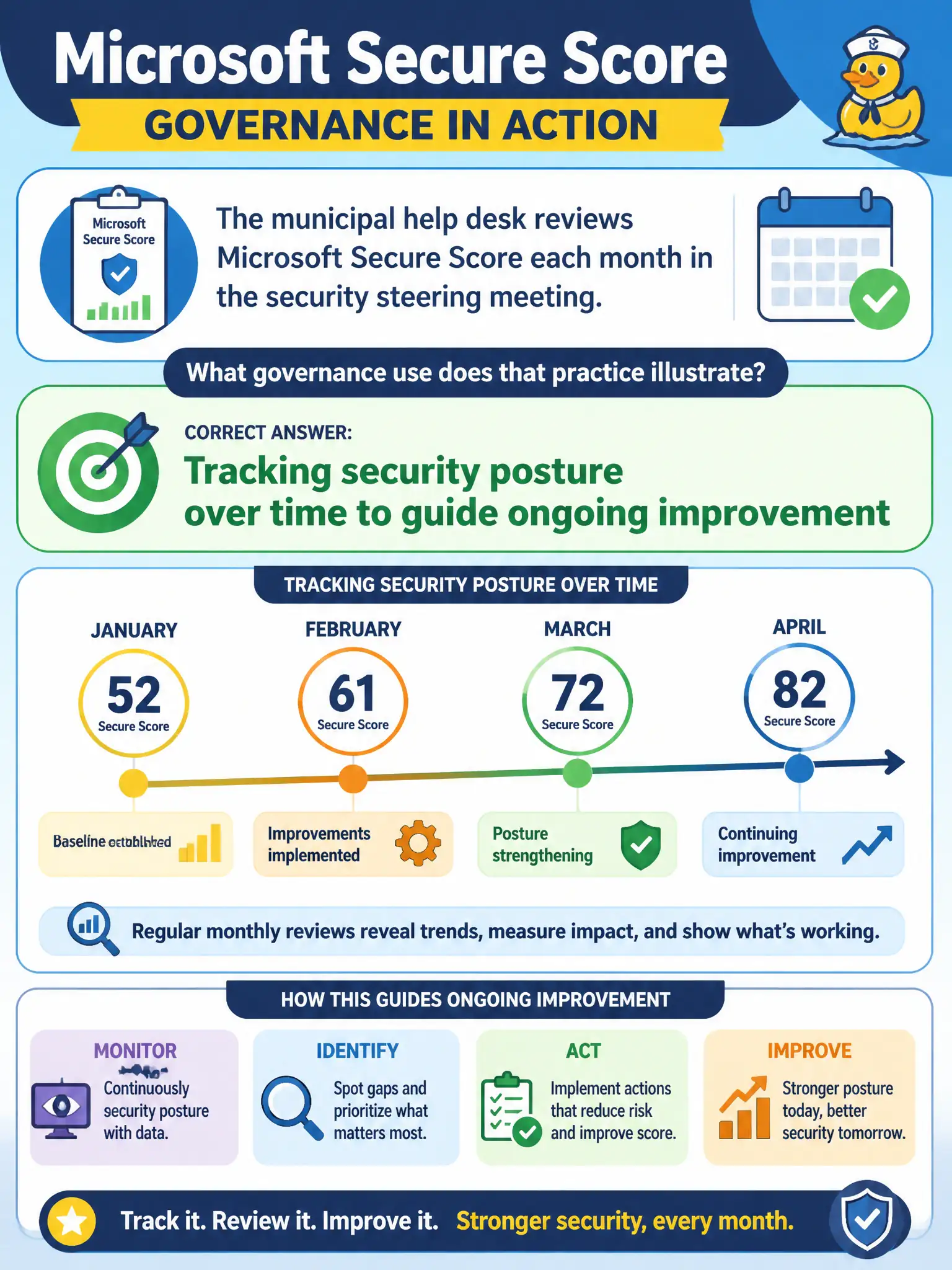 To Create an exciting colorful infographic that explains the concepts in the question: Question: The municipal help desk reviews Microsoft Secure Score each month in the security steering meeting. What governance use does that practice illustrate? Correct Answer: Tracking security posture over time to guide ongoing improvement Put EVERY visible label in double quotes. No people. No A/B/C/D letters. In one of the four corners put a little "Navy Duck".