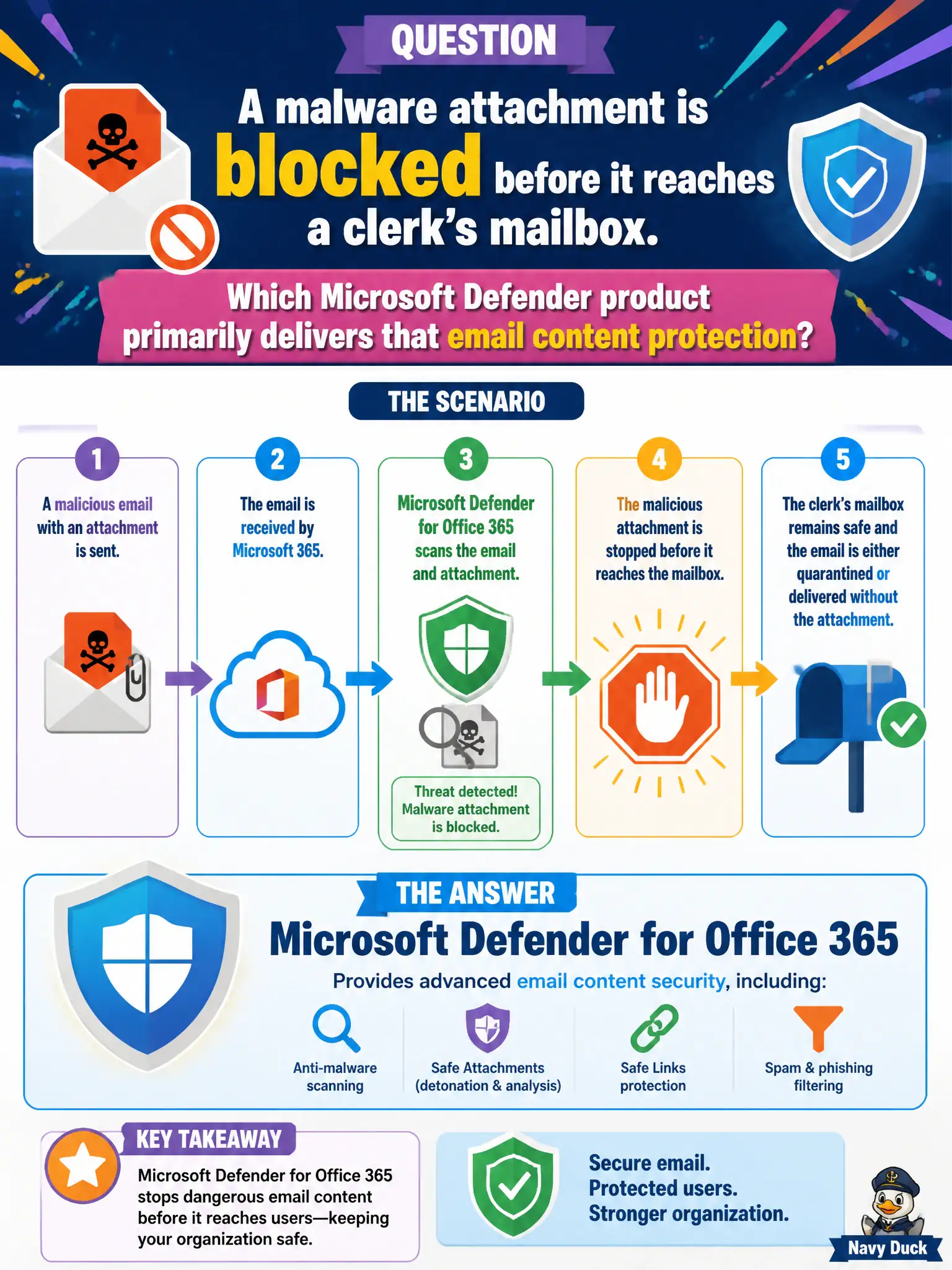 To Create an exciting colorful infographic that explains the concepts in the question: Question: A malware attachment is blocked before it reaches a clerk's mailbox. Which Microsoft Defender product primarily delivers that email content protection? Correct Answer: Microsoft Defender for Office 365 Put EVERY visible label in double quotes. No people. No A/B/C/D letters. In one of the four corners put a little "Navy Duck".