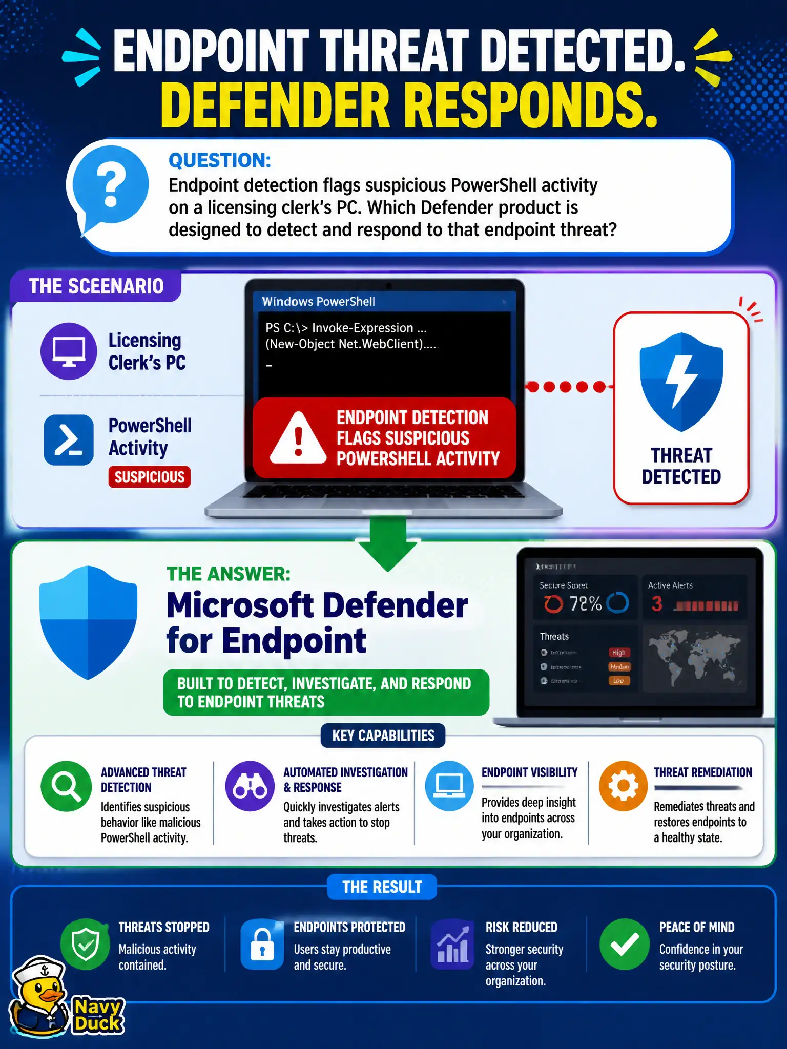 To Create an exciting colorful infographic that explains the concepts in the question: Question: Endpoint detection flags suspicious PowerShell activity on a licensing clerk's PC. Which Defender product is designed to detect and respond to that endpoint threat? Correct Answer: Microsoft Defender for Endpoint Put EVERY visible label in double quotes. No people. No A/B/C/D letters. In one of the four corners put a little "Navy Duck".