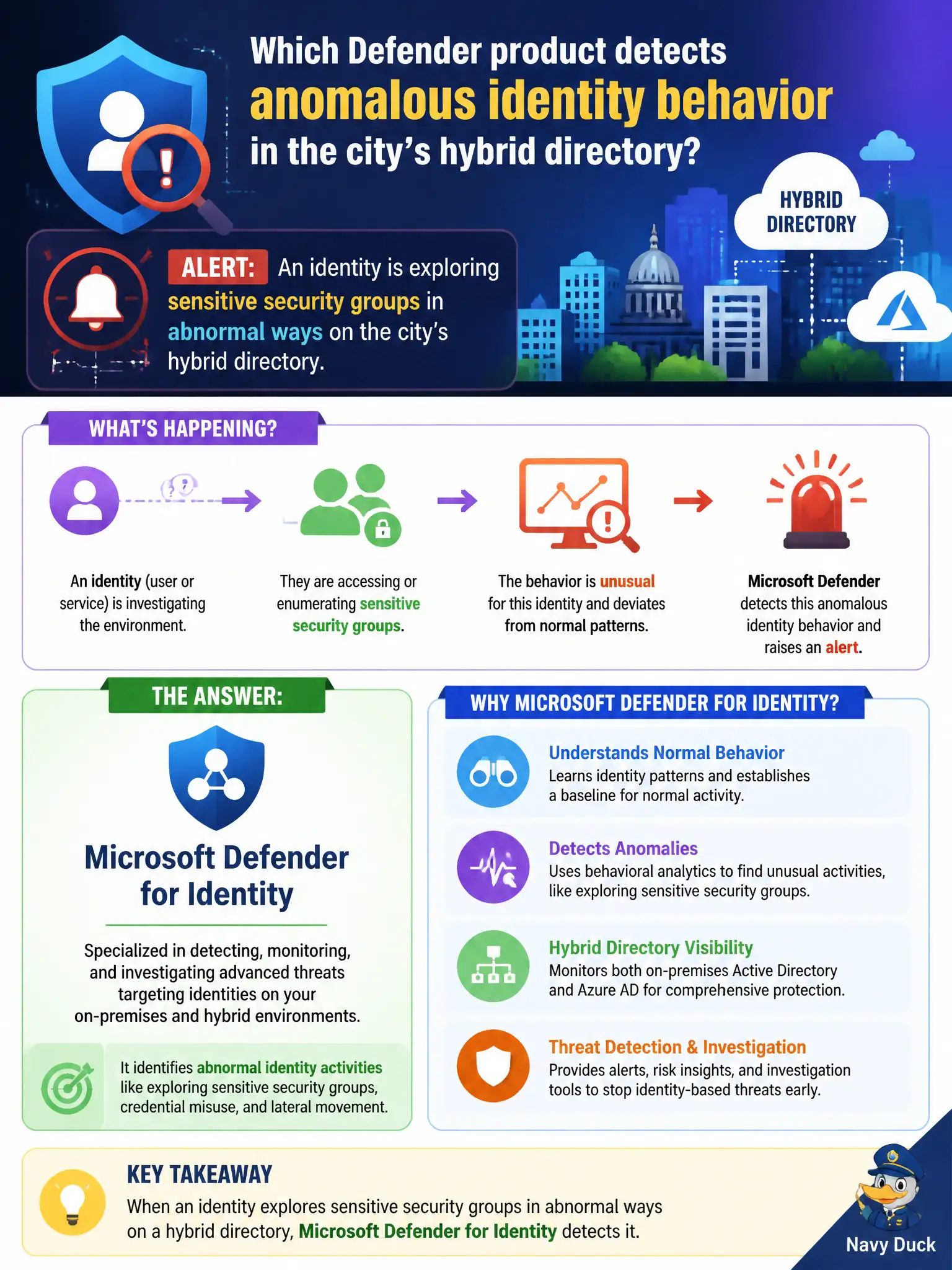 To Create an exciting colorful infographic that explains the concepts in the question: Question: An alert shows an identity exploring sensitive security groups in abnormal ways on the city's hybrid directory. Which Defender product detects that kind of anomalous identity behavior? Correct Answer: Microsoft Defender for Identity Put EVERY visible label in double quotes. No people. No A/B/C/D letters. In one of the four corners put a little "Navy Duck".