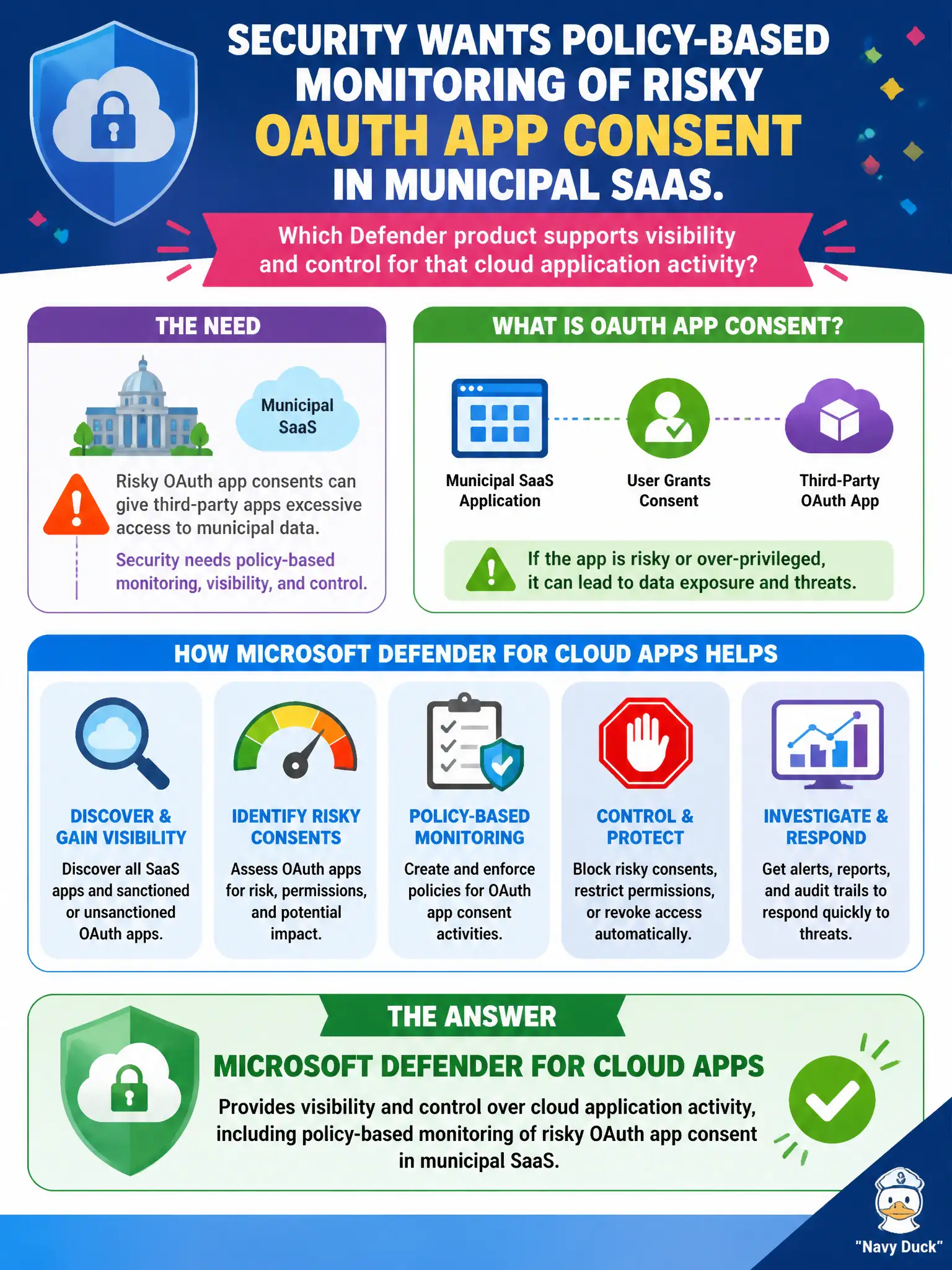 To Create an exciting colorful infographic that explains the concepts in the question: Question: Security wants policy-based monitoring of risky OAuth app consent in municipal SaaS. Which Defender product supports visibility and control for that cloud application activity? Correct Answer: Microsoft Defender for Cloud Apps Put EVERY visible label in double quotes. No people. No A/B/C/D letters. In one of the four corners put a little "Navy Duck".