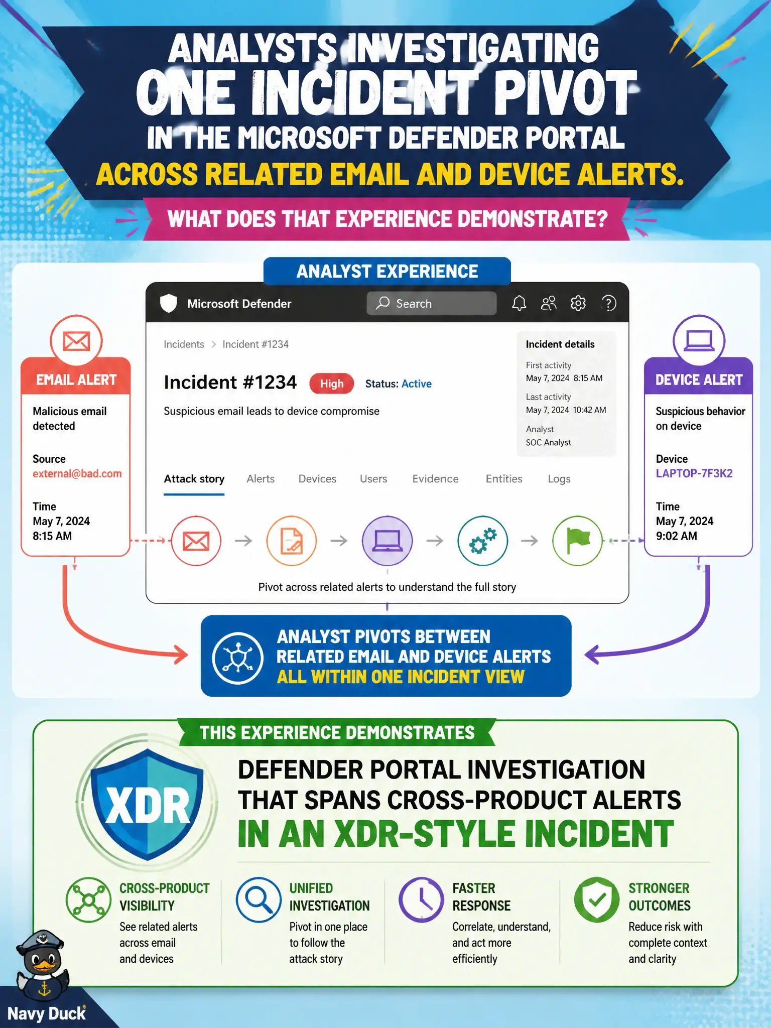 To Create an exciting colorful infographic that explains the concepts in the question: Question: Analysts investigating one incident pivot in the Microsoft Defender portal across related email and device alerts. What does that experience demonstrate? Correct Answer: Defender portal investigation that spans cross-product alerts in an XDR-style incident Put EVERY visible label in double quotes. No people. No A/B/C/D letters. In one of the four corners put a little "Navy Duck".
