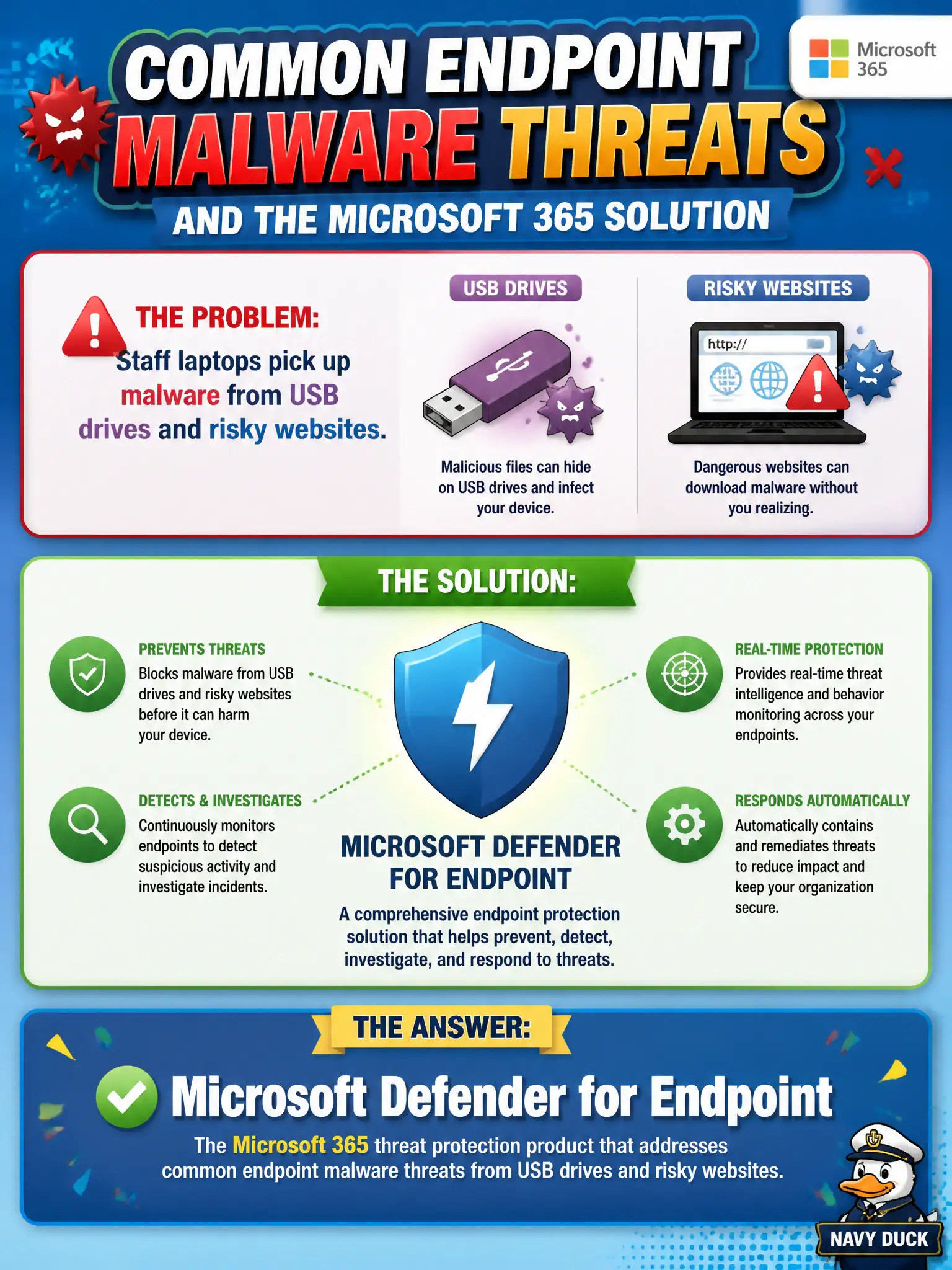 To Create an exciting colorful infographic that explains the concepts in the question: Question: Staff laptops pick up malware from USB drives and risky websites. Which Microsoft 365 threat protection product addresses those common endpoint malware threats? Correct Answer: Microsoft Defender for Endpoint Put EVERY visible label in double quotes. No people. No A/B/C/D letters. In one of the four corners put a little "Navy Duck".