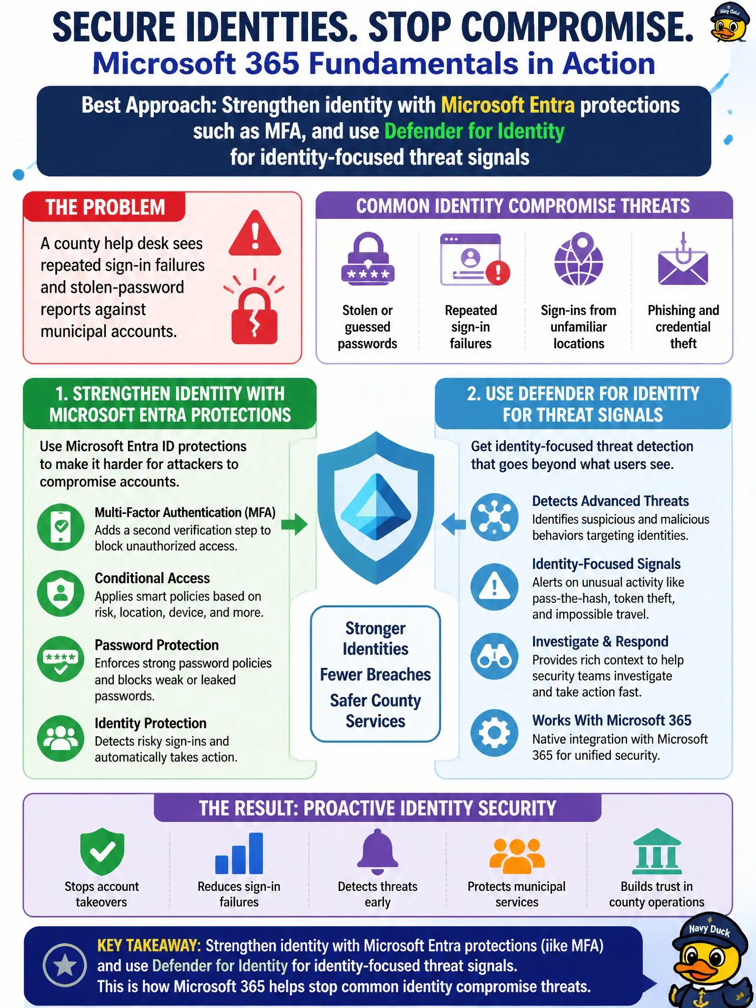 To Create an exciting colorful infographic that explains the concepts in the question: Question: A county help desk sees repeated sign-in failures and stolen-password reports against municipal accounts. Which approach best matches how Microsoft 365 addresses common identity compromise threats at fundamentals depth? Correct Answer: Strengthen identity with Microsoft Entra protections such as MFA, and use Defender for Identity for identity-focused threat signals Put EVERY visible label in double quotes. No people. No A/B/C/D letters. In one of the four corners put a little "Navy Duck".