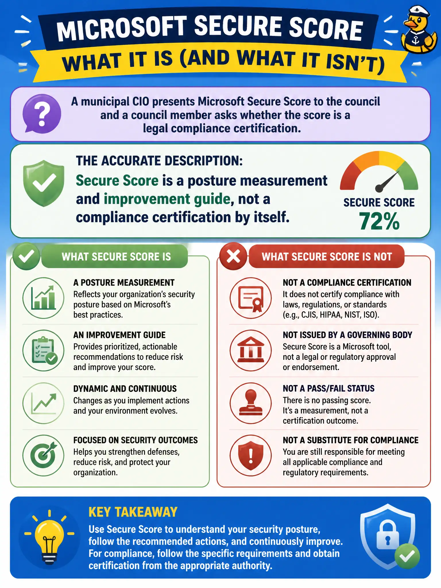 To Create an exciting colorful infographic that explains the concepts in the question: Question: A municipal CIO presents Microsoft Secure Score to the council and a council member asks whether the score is a legal compliance certification. What is the accurate description? Correct Answer: Secure Score is a posture measurement and improvement guide, not a compliance certification by itself Put EVERY visible label in double quotes. No people. No A/B/C/D letters. In one of the four corners put a little "Navy Duck".