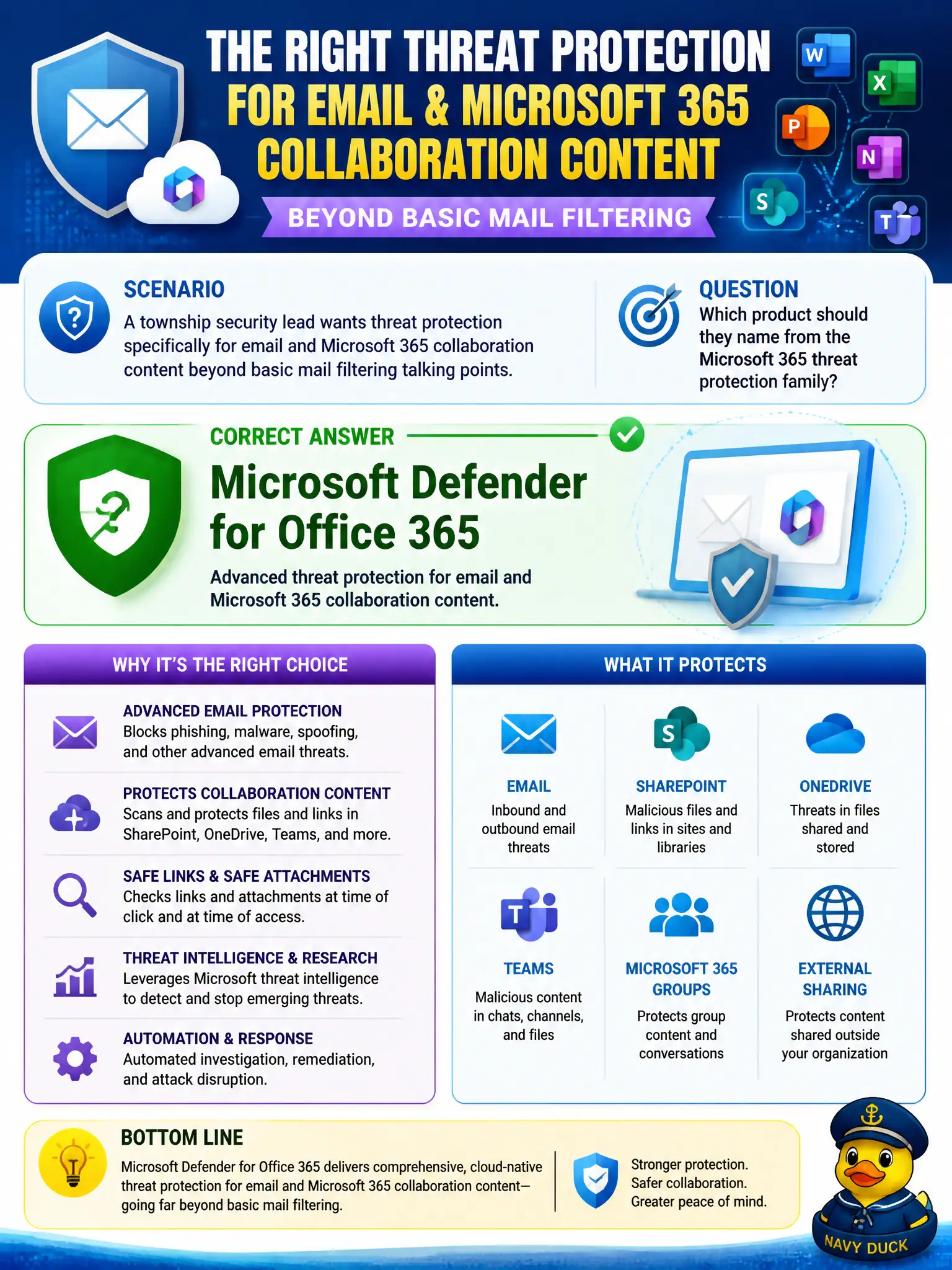 To Create an exciting colorful infographic that explains the concepts in the question: Question: A township security lead wants threat protection specifically for email and Microsoft 365 collaboration content beyond basic mail filtering talking points. Which product should they name from the Microsoft 365 threat protection family? Correct Answer: Microsoft Defender for Office 365 Put EVERY visible label in double quotes. No people. No A/B/C/D letters. In one of the four corners put a little "Navy Duck".