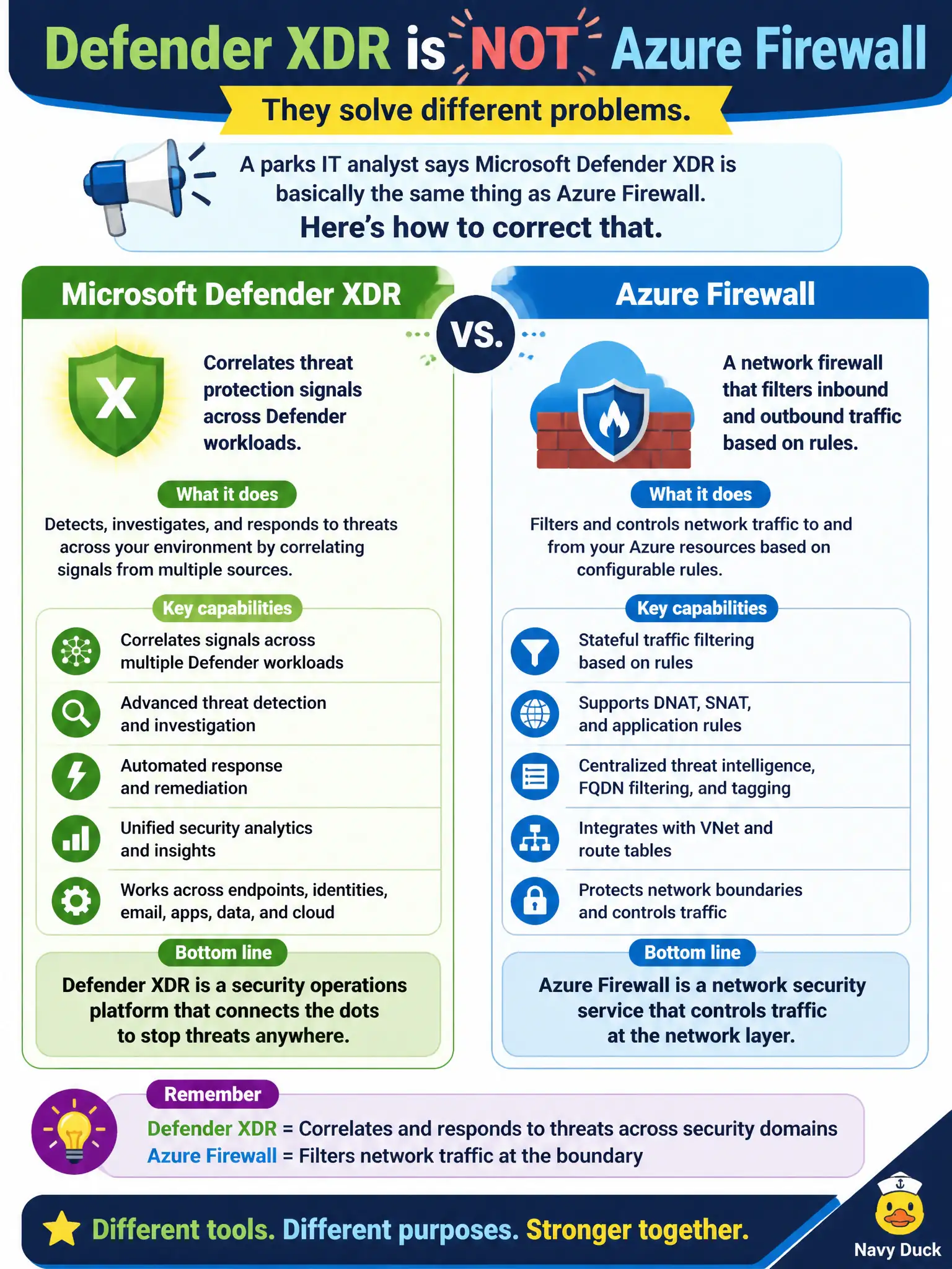 To Create an exciting colorful infographic that explains the concepts in the question: Question: A parks IT analyst says Microsoft Defender XDR is basically the same thing as Azure Firewall. How should a fundamentals candidate correct that? Correct Answer: Defender XDR correlates threat protection signals across Defender workloads; it is not a network firewall product Put EVERY visible label in double quotes. No people. No A/B/C/D letters. In one of the four corners put a little "Navy Duck".