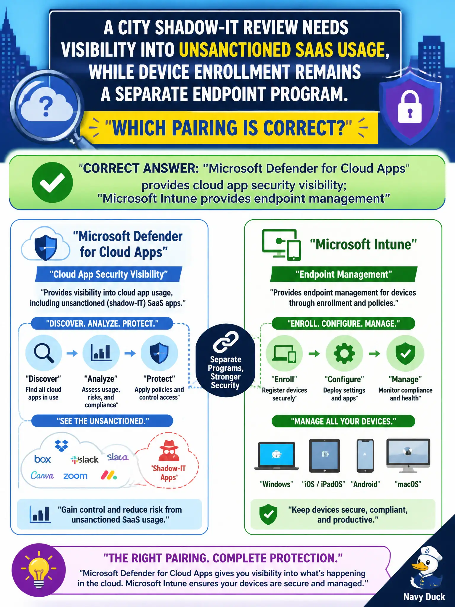 To Create an exciting colorful infographic that explains the concepts in the question: Question: A city shadow-IT review needs visibility into unsanctioned SaaS usage, while device enrollment remains a separate endpoint program. Which pairing is correct? Correct Answer: Microsoft Defender for Cloud Apps provides cloud app security visibility; Microsoft Intune provides endpoint management Put EVERY visible label in double quotes. No people. No A/B/C/D letters. In one of the four corners put a little "Navy Duck".