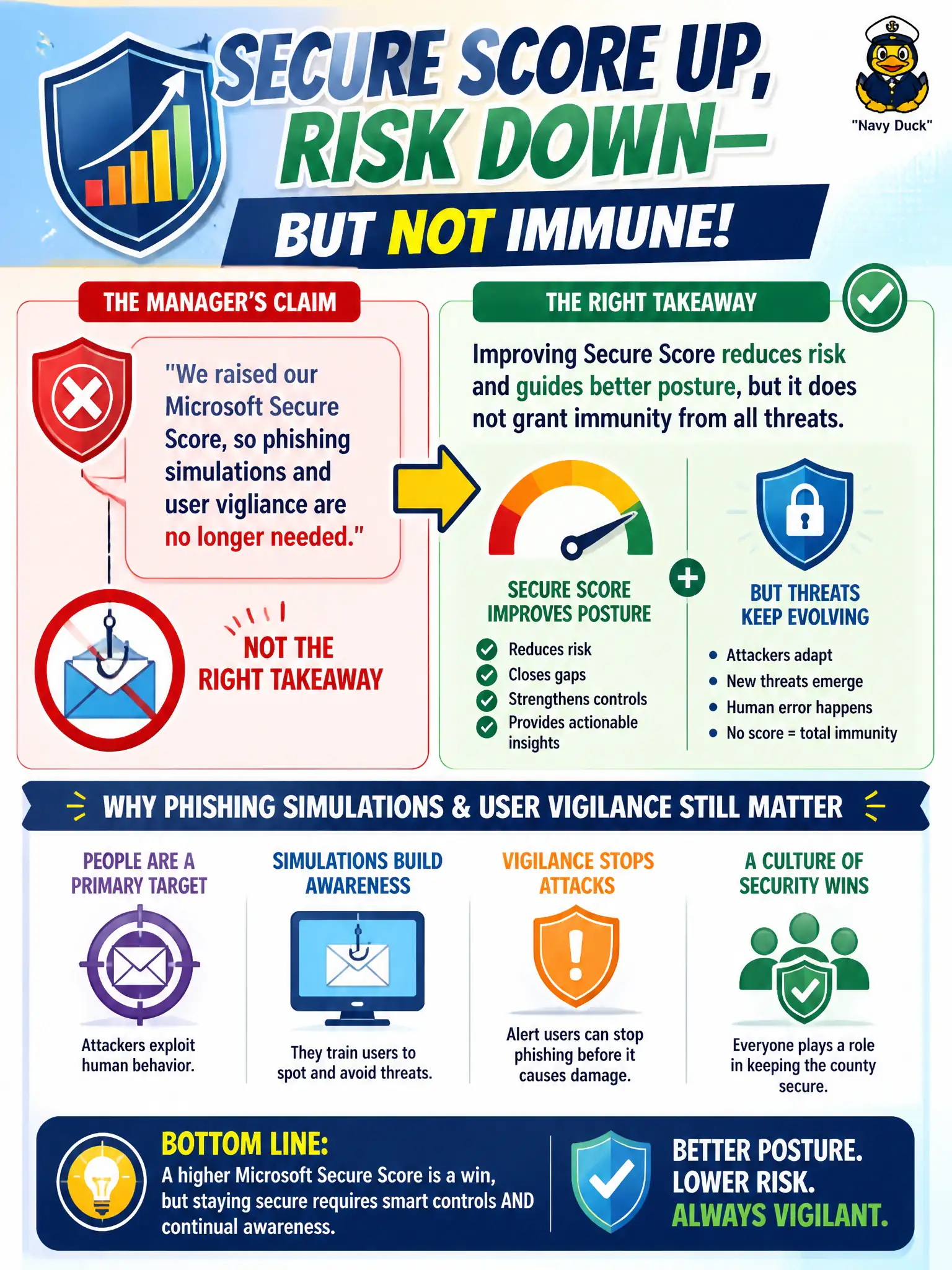 To Create an exciting colorful infographic that explains the concepts in the question: Question: After a county raises its Microsoft Secure Score, a manager claims phishing simulations and user vigilance are no longer needed. What is the right takeaway? Correct Answer: Improving Secure Score reduces risk and guides better posture, but it does not grant immunity from all threats Put EVERY visible label in double quotes. No people. No A/B/C/D letters. In one of the four corners put a little "Navy Duck".