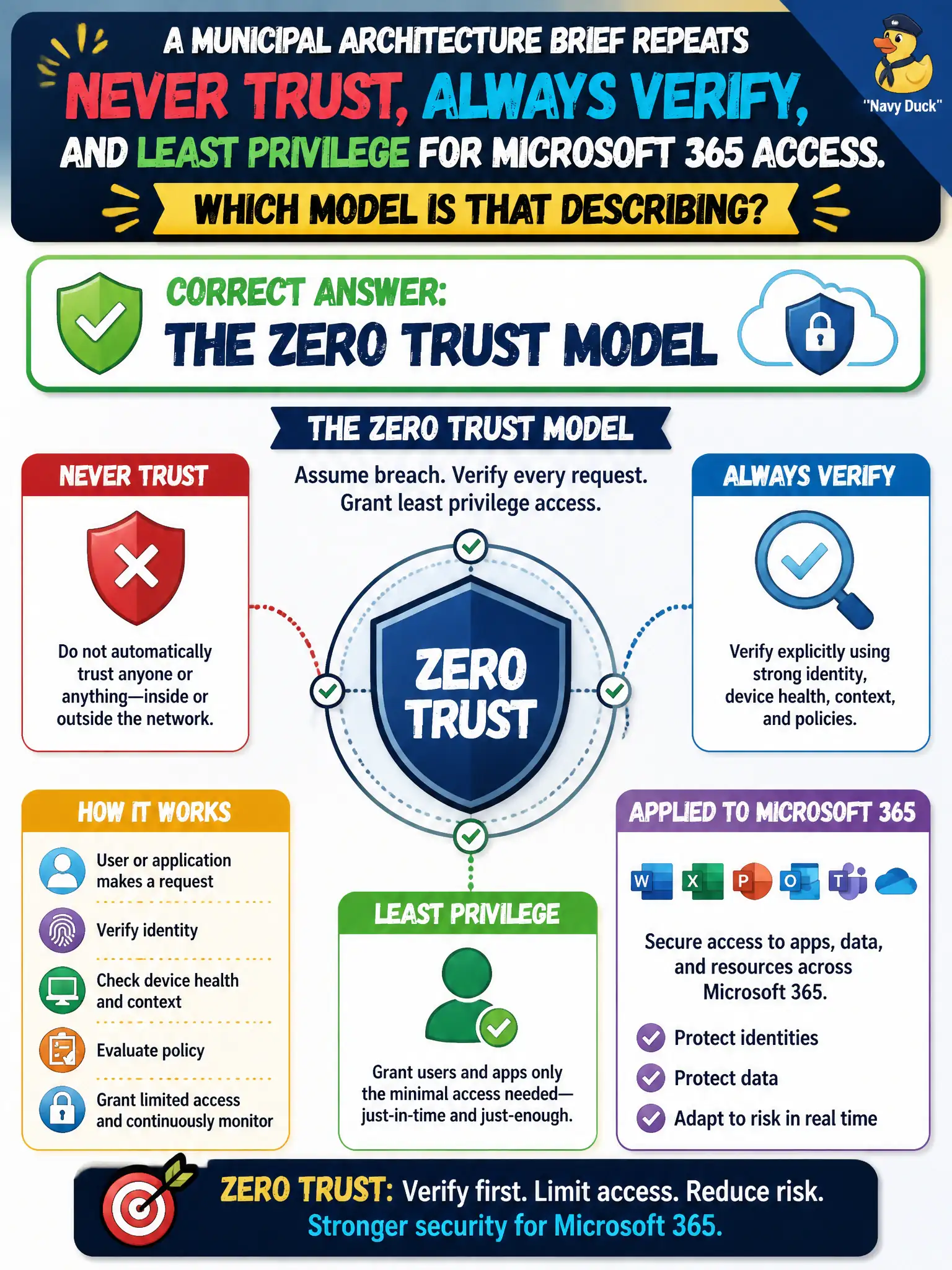 To Create an exciting colorful infographic that explains the concepts in the question: Question: A municipal architecture brief repeats never trust, always verify, and least privilege for Microsoft 365 access. Which model is that describing? Correct Answer: The Zero Trust model Put EVERY visible label in double quotes. No people. No A/B/C/D letters. In one of the four corners put a little "Navy Duck".