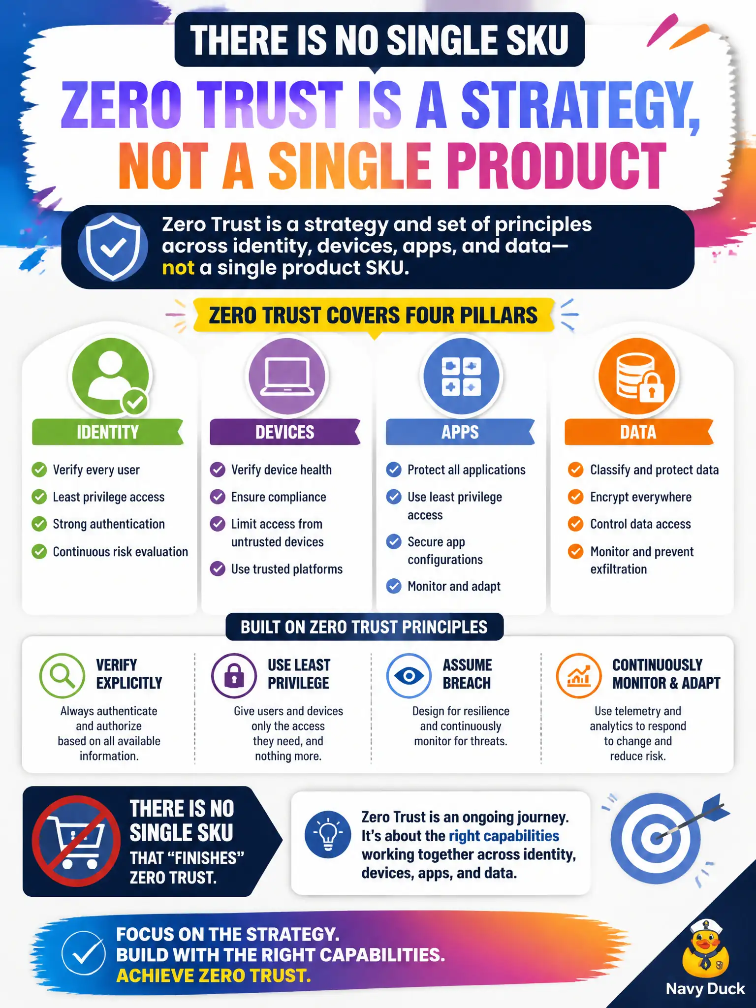 To Create an exciting colorful infographic that explains the concepts in the question: Question: A council member asks which single Microsoft SKU they should buy to 'get Zero Trust finished.' What should the IT lead explain? Correct Answer: Zero Trust is a strategy and set of principles across identity, devices, apps, and data—not a single product SKU Put EVERY visible label in double quotes. No people. No A/B/C/D letters. In one of the four corners put a little "Navy Duck".