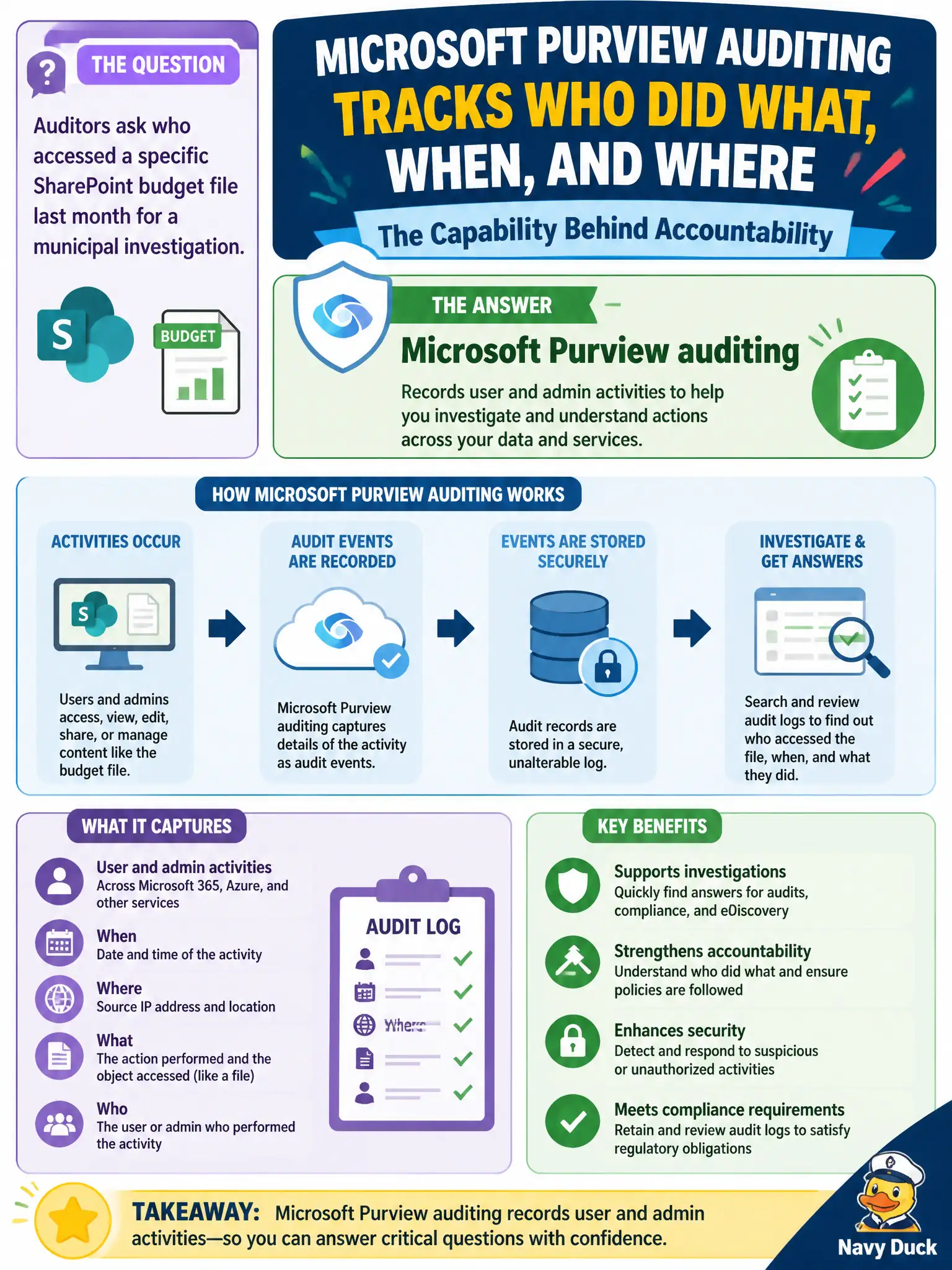 To Create an exciting colorful infographic that explains the concepts in the question: Question: Auditors ask who accessed a specific SharePoint budget file last month for a municipal investigation. Which Purview capability records user and admin activities for that kind of inquiry? Correct Answer: Microsoft Purview auditing Put EVERY visible label in double quotes. No people. No A/B/C/D letters. In one of the four corners put a little "Navy Duck".