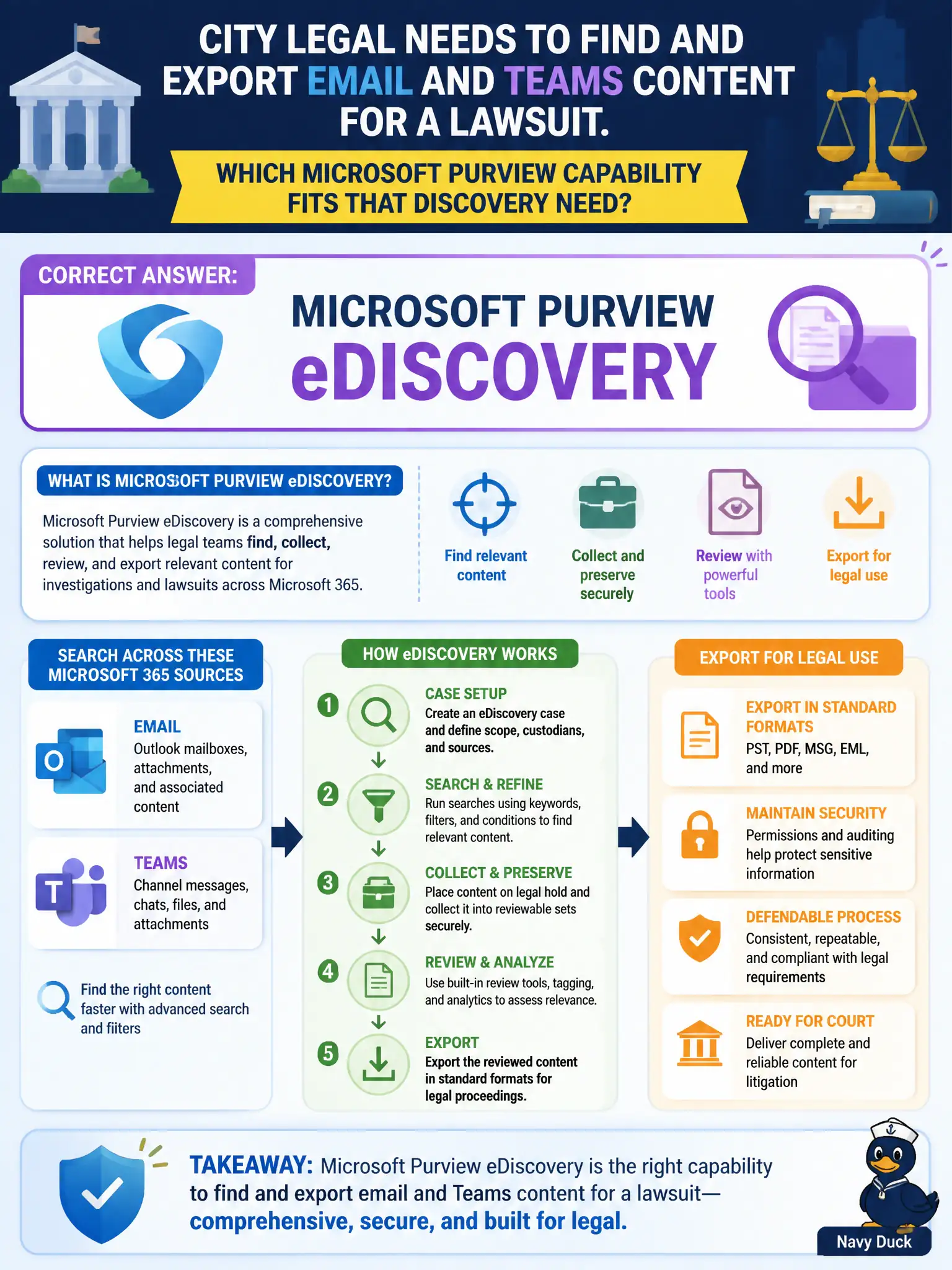 To Create an exciting colorful infographic that explains the concepts in the question: Question: City legal needs to find and export email and Teams content for a lawsuit. Which Microsoft Purview capability fits that discovery need? Correct Answer: Microsoft Purview eDiscovery Put EVERY visible label in double quotes. No people. No A/B/C/D letters. In one of the four corners put a little "Navy Duck".
