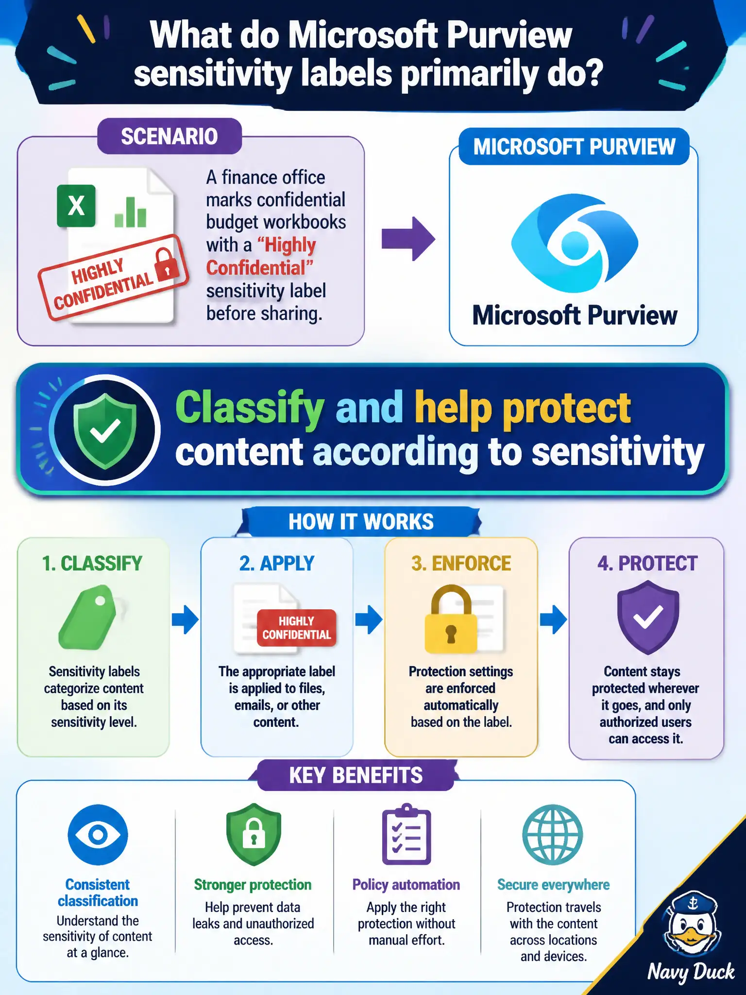 To Create an exciting colorful infographic that explains the concepts in the question: Question: A finance office marks confidential budget workbooks with a Highly Confidential sensitivity label before sharing. What do Microsoft Purview sensitivity labels primarily do? Correct Answer: Classify and help protect content according to sensitivity Put EVERY visible label in double quotes. No people. No A/B/C/D letters. In one of the four corners put a little "Navy Duck".