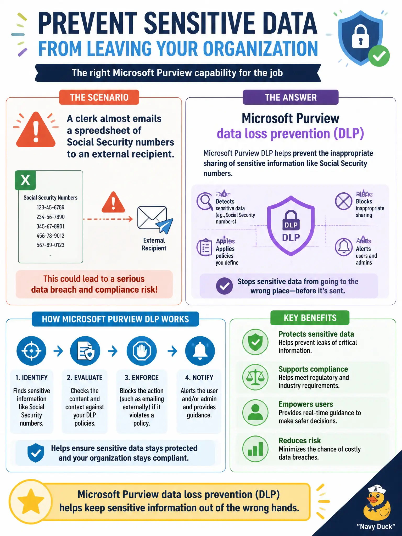 To Create an exciting colorful infographic that explains the concepts in the question: Question: A clerk almost emails a spreadsheet of Social Security numbers to an external recipient. Which Microsoft Purview capability is meant to help prevent inappropriate sharing of that sensitive information? Correct Answer: Microsoft Purview data loss prevention (DLP) Put EVERY visible label in double quotes. No people. No A/B/C/D letters. In one of the four corners put a little "Navy Duck".
