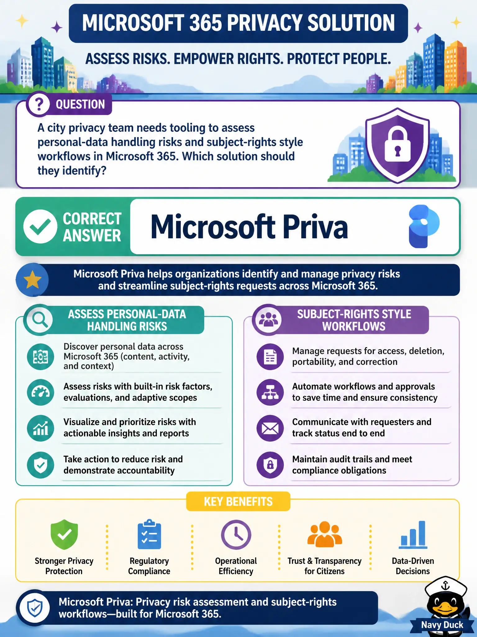 To Create an exciting colorful infographic that explains the concepts in the question: Question: A city privacy team needs tooling to assess personal-data handling risks and subject-rights style workflows in Microsoft 365. Which solution should they identify? Correct Answer: Microsoft Priva Put EVERY visible label in double quotes. No people. No A/B/C/D letters. In one of the four corners put a little "Navy Duck".